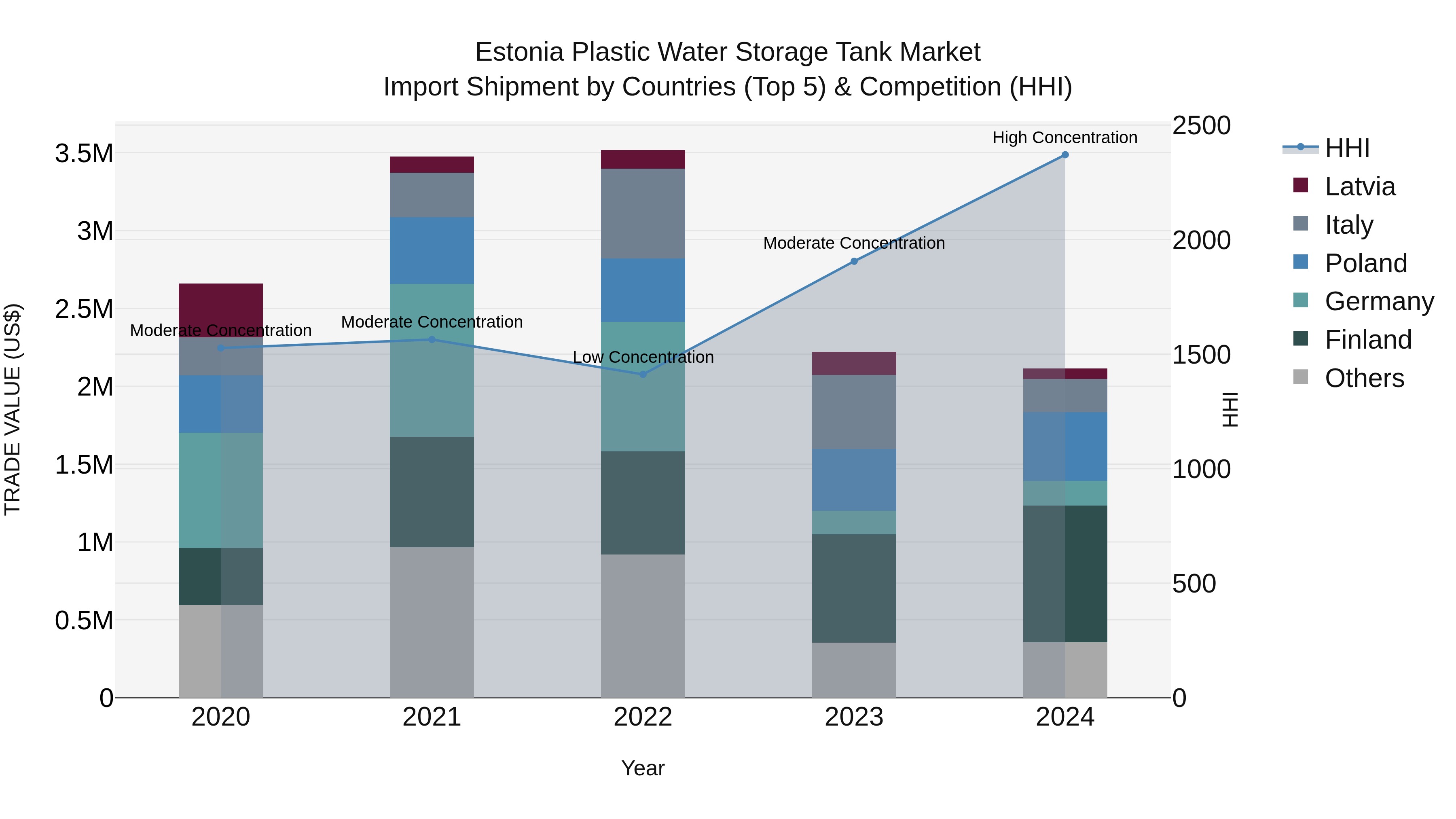 Estonia Plastic Water Storage Tank Market Top 5 Importing Countries and Market Competition (HHI) Analysis