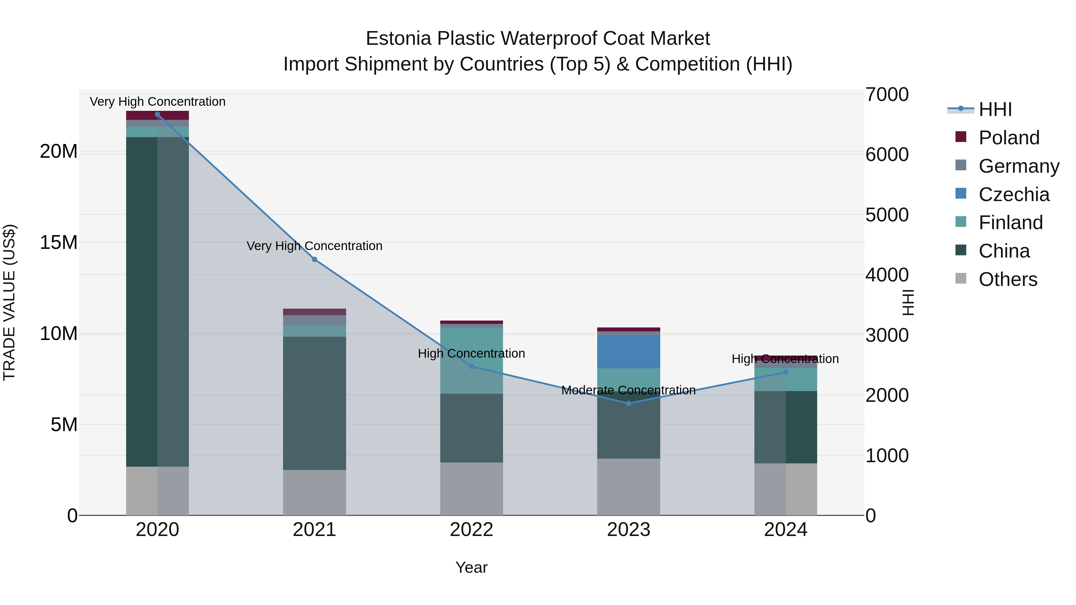Estonia Plastic Waterproof Coat Market Top 5 Importing Countries and Market Competition (HHI) Analysis