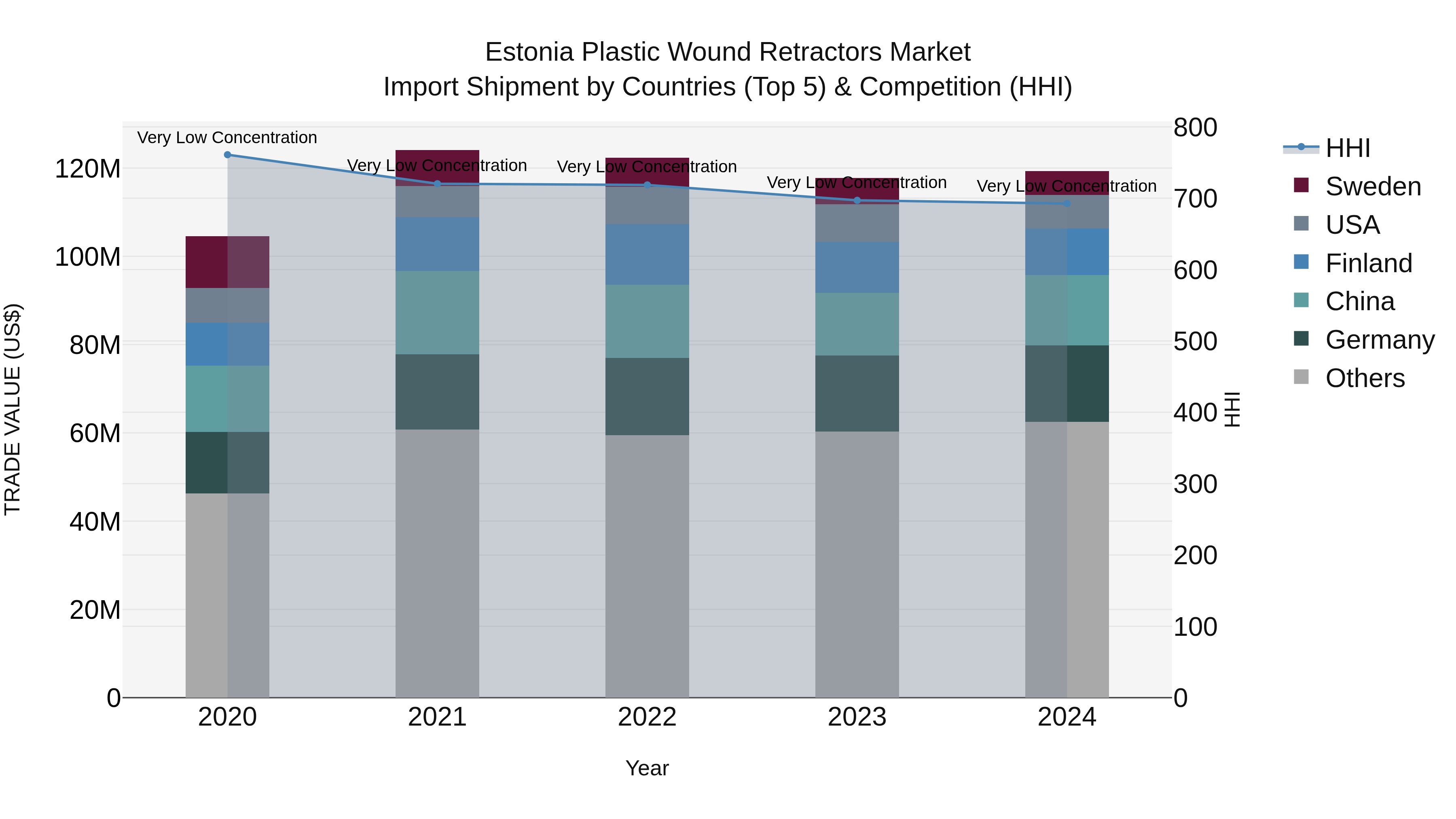 Estonia Plastic Wound Retractors Market Top 5 Importing Countries and Market Competition (HHI) Analysis
