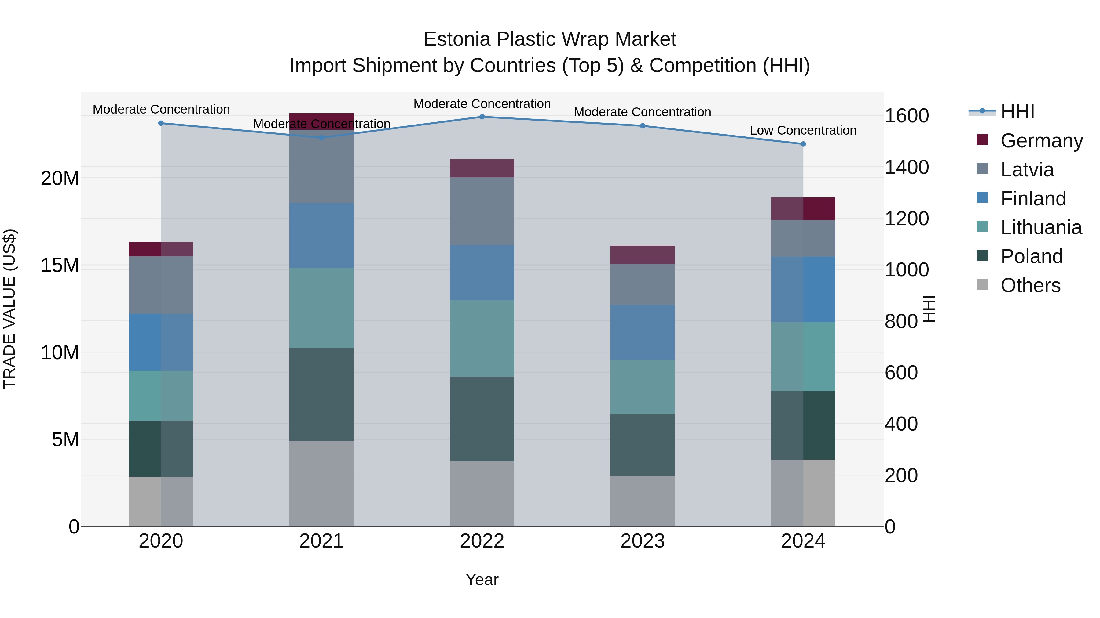 Estonia Plastic Wrap Market Top 5 Importing Countries and Market Competition (HHI) Analysis