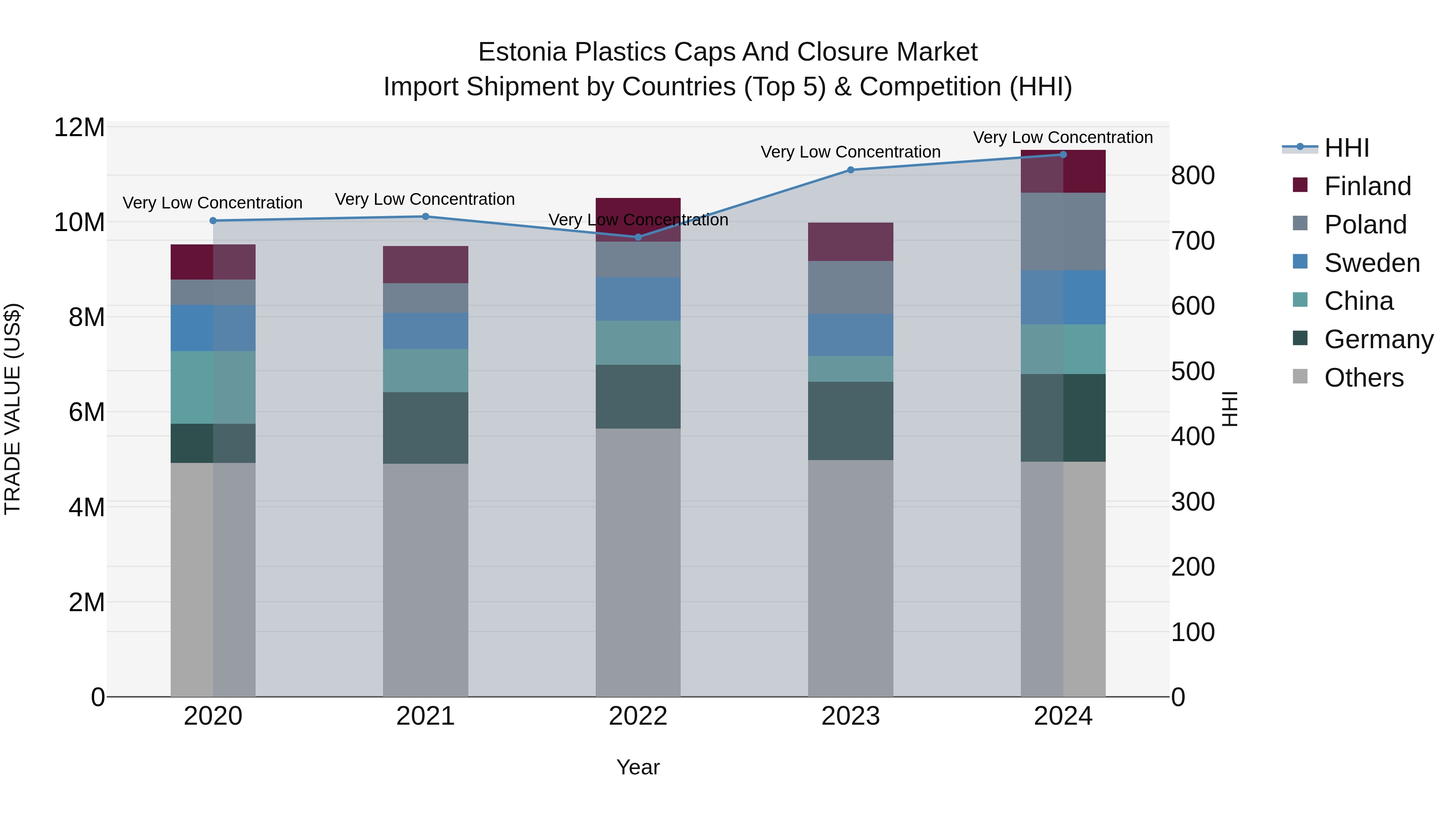 Estonia Plastics Caps and Closure Market Top 5 Importing Countries and Market Competition (HHI) Analysis