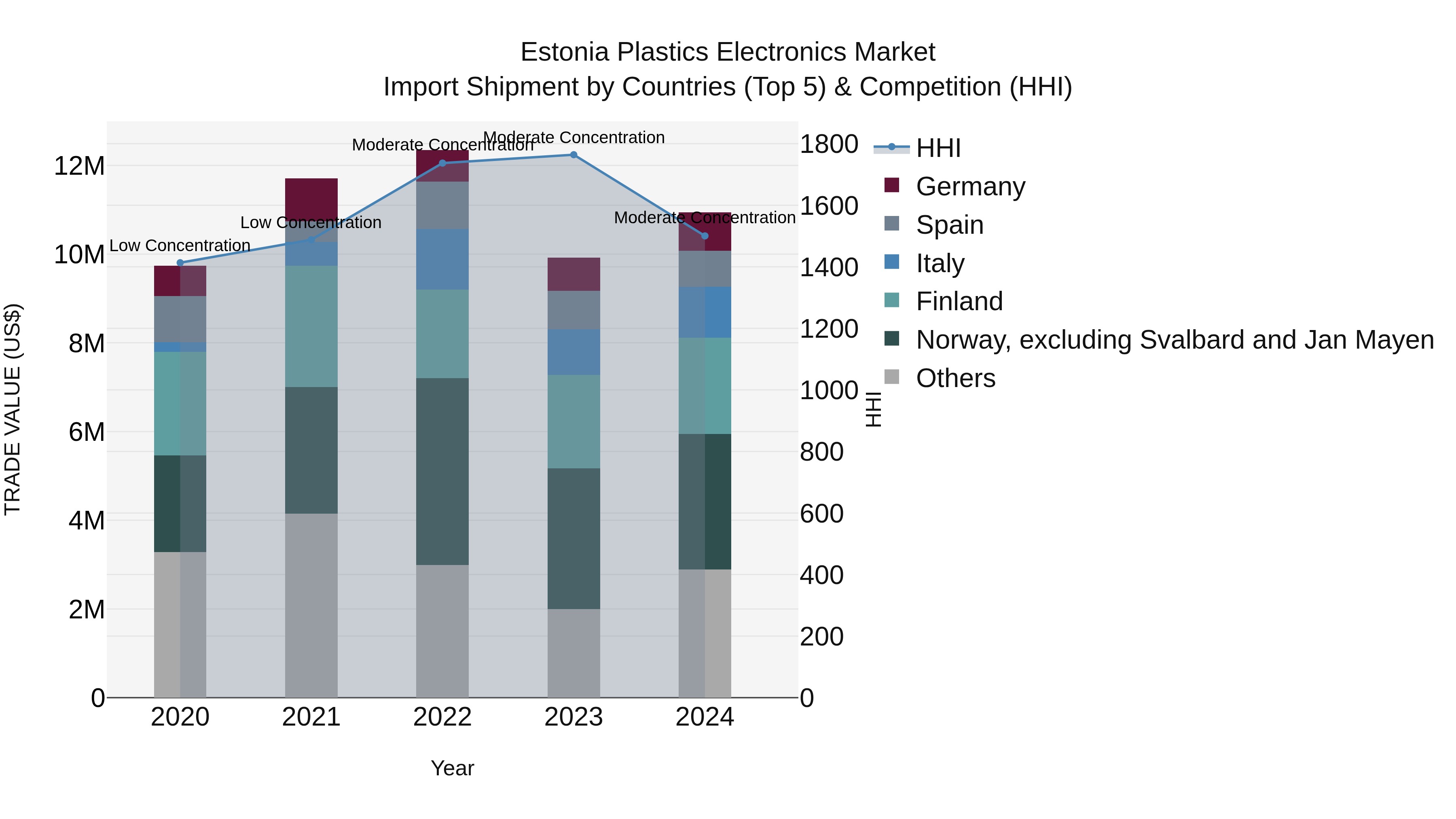 Estonia Plastics Electronics Market Top 5 Importing Countries and Market Competition (HHI) Analysis