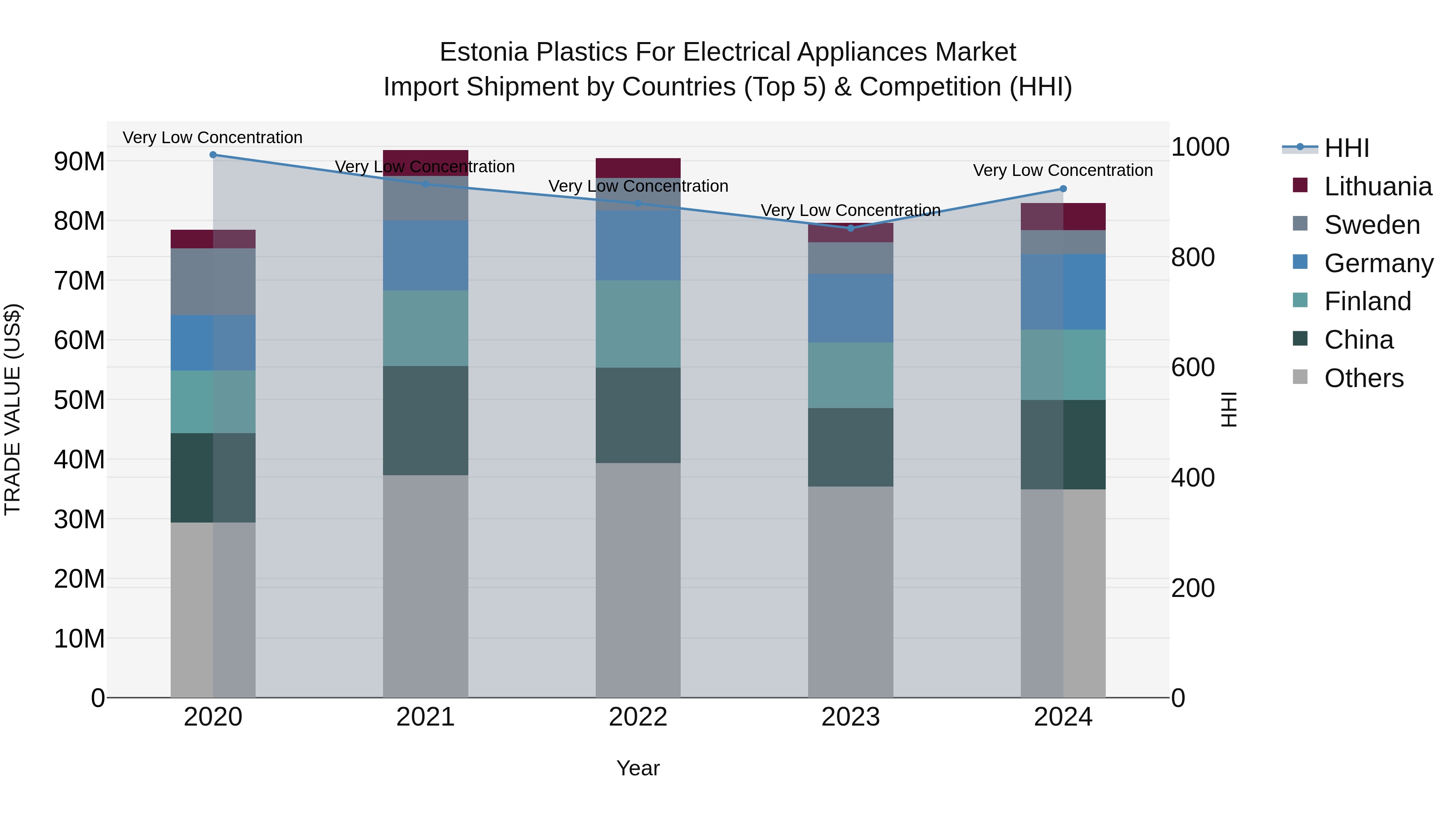 Estonia Plastics for Electrical Appliances Market Top 5 Importing Countries and Market Competition (HHI) Analysis