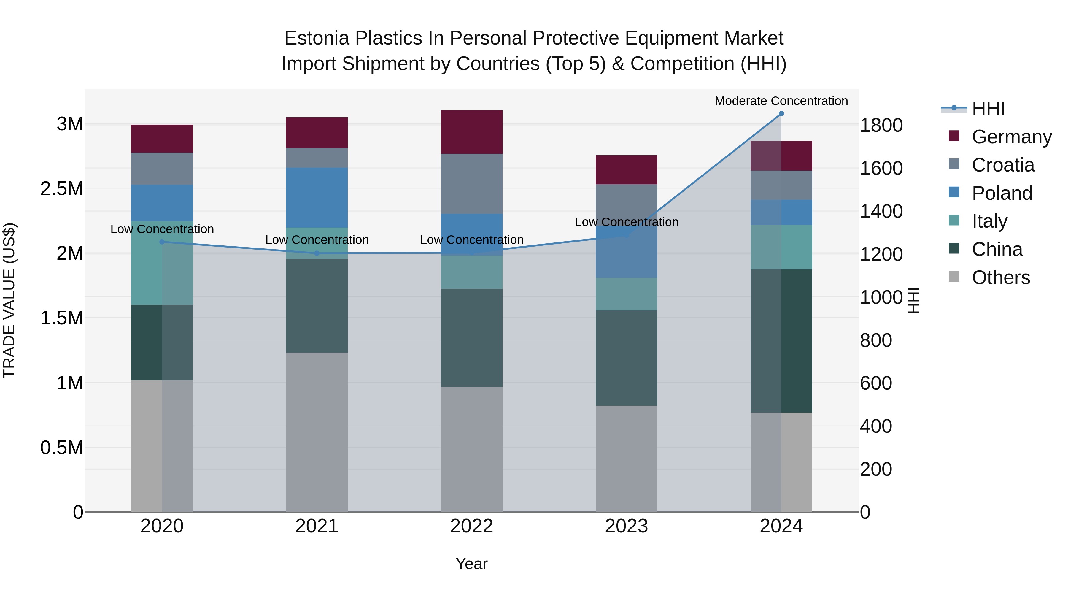 Estonia Plastics in Personal Protective Equipment Market Top 5 Importing Countries and Market Competition (HHI) Analysis