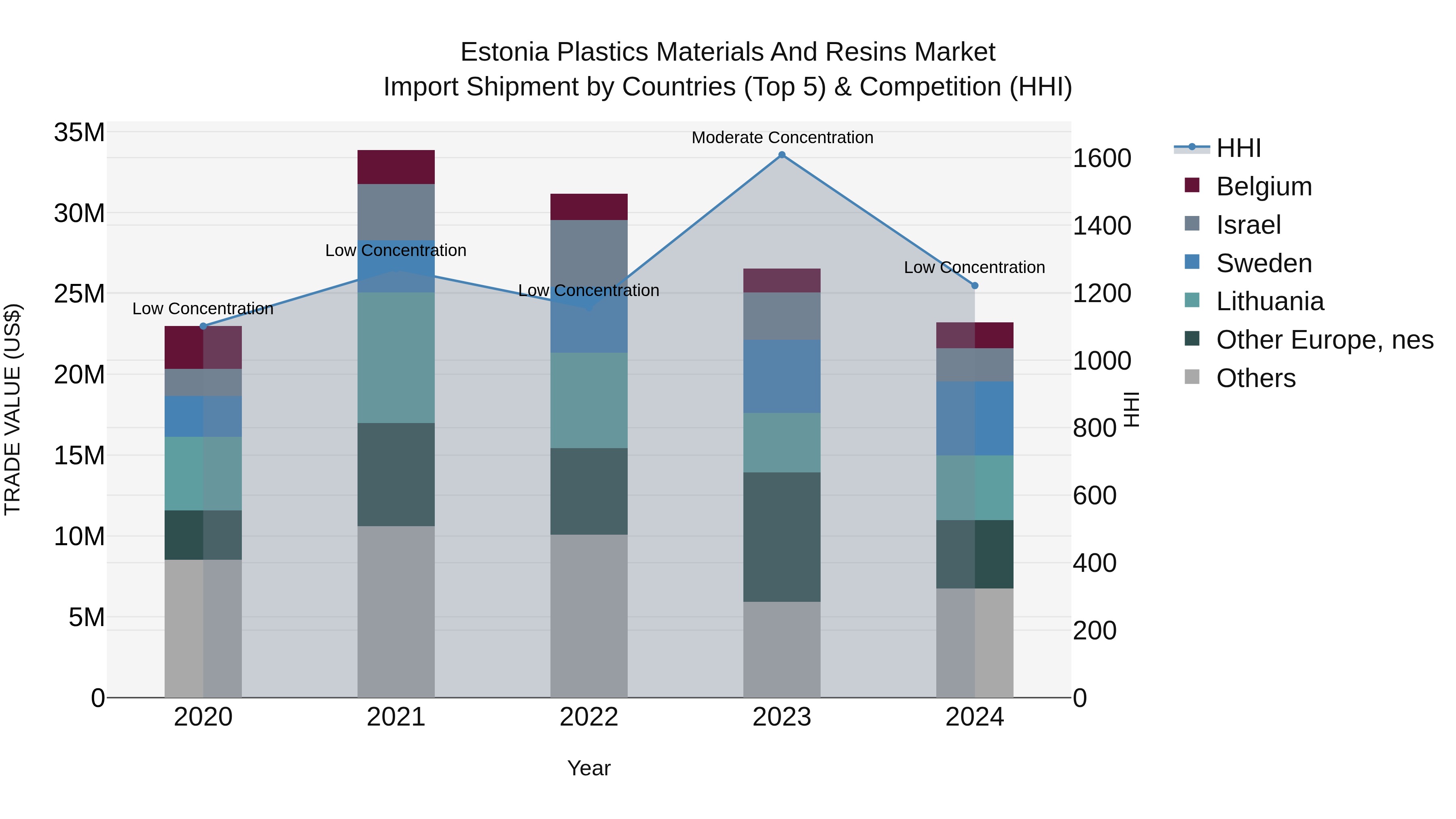 Estonia Plastics Materials and Resins Market Top 5 Importing Countries and Market Competition (HHI) Analysis