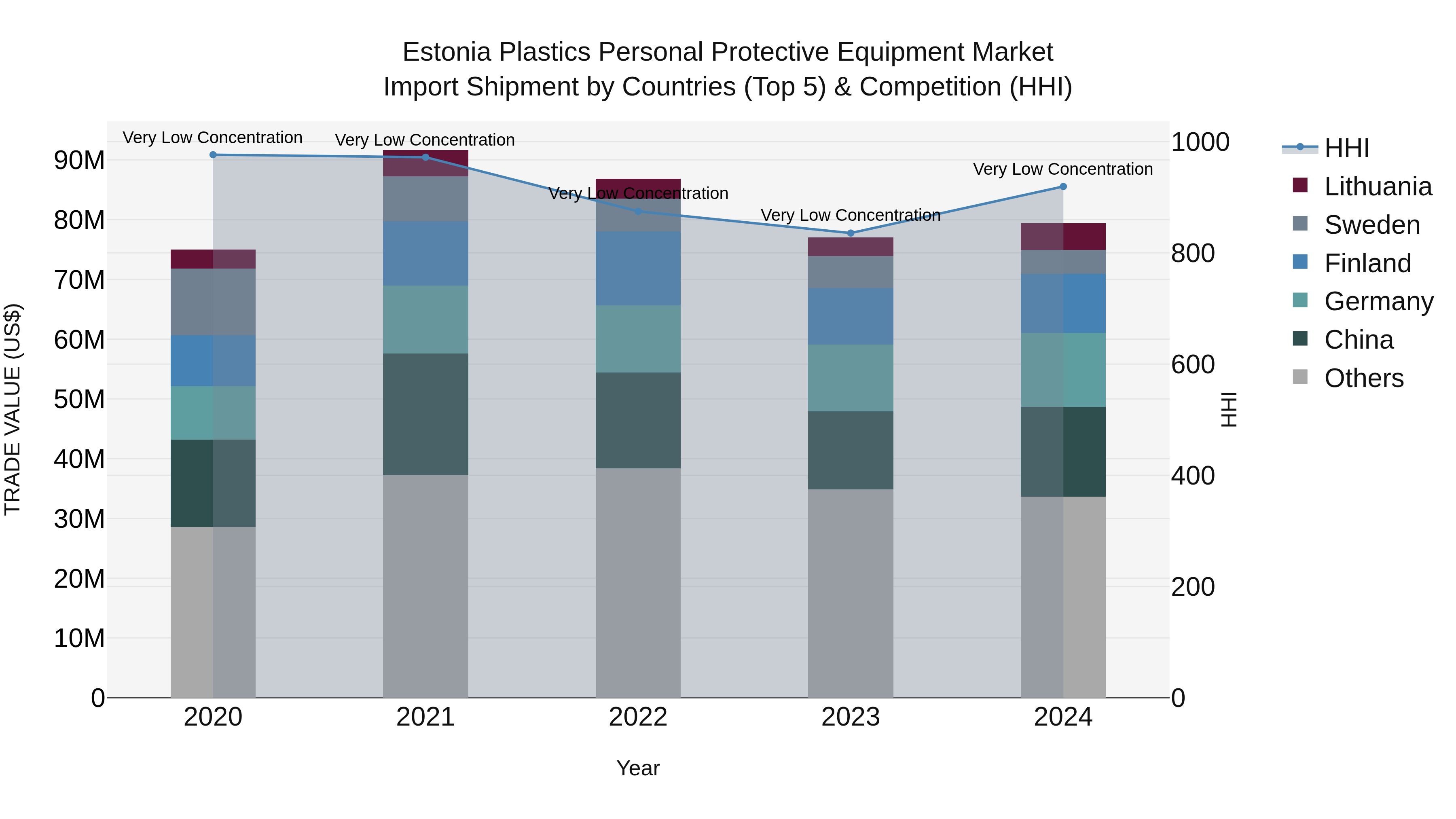 Estonia Plastics Personal Protective Equipment Market Top 5 Importing Countries and Market Competition (HHI) Analysis