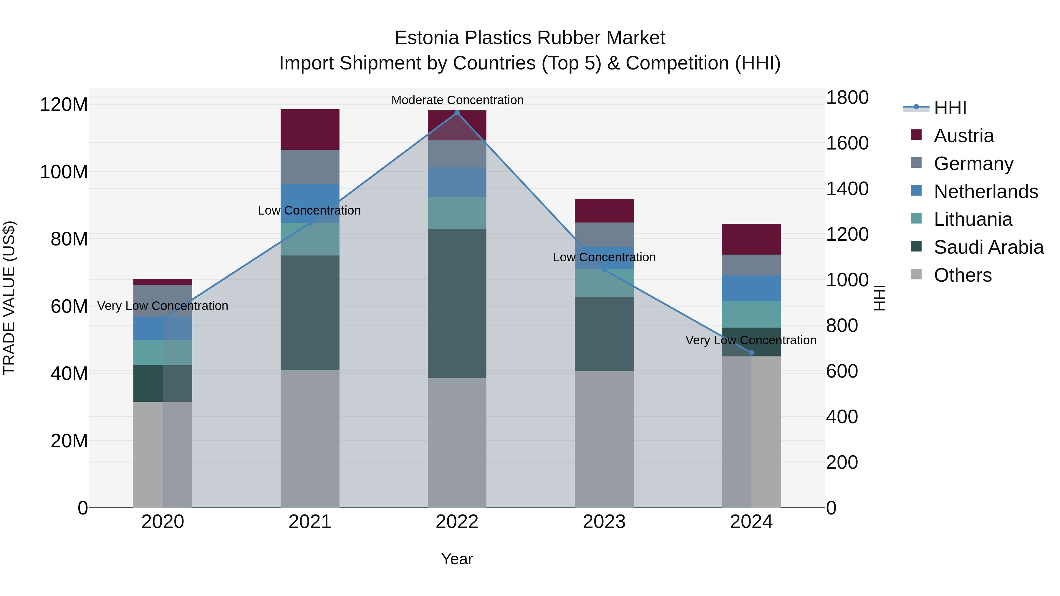 Estonia Plastics Rubber Market Top 5 Importing Countries and Market Competition (HHI) Analysis