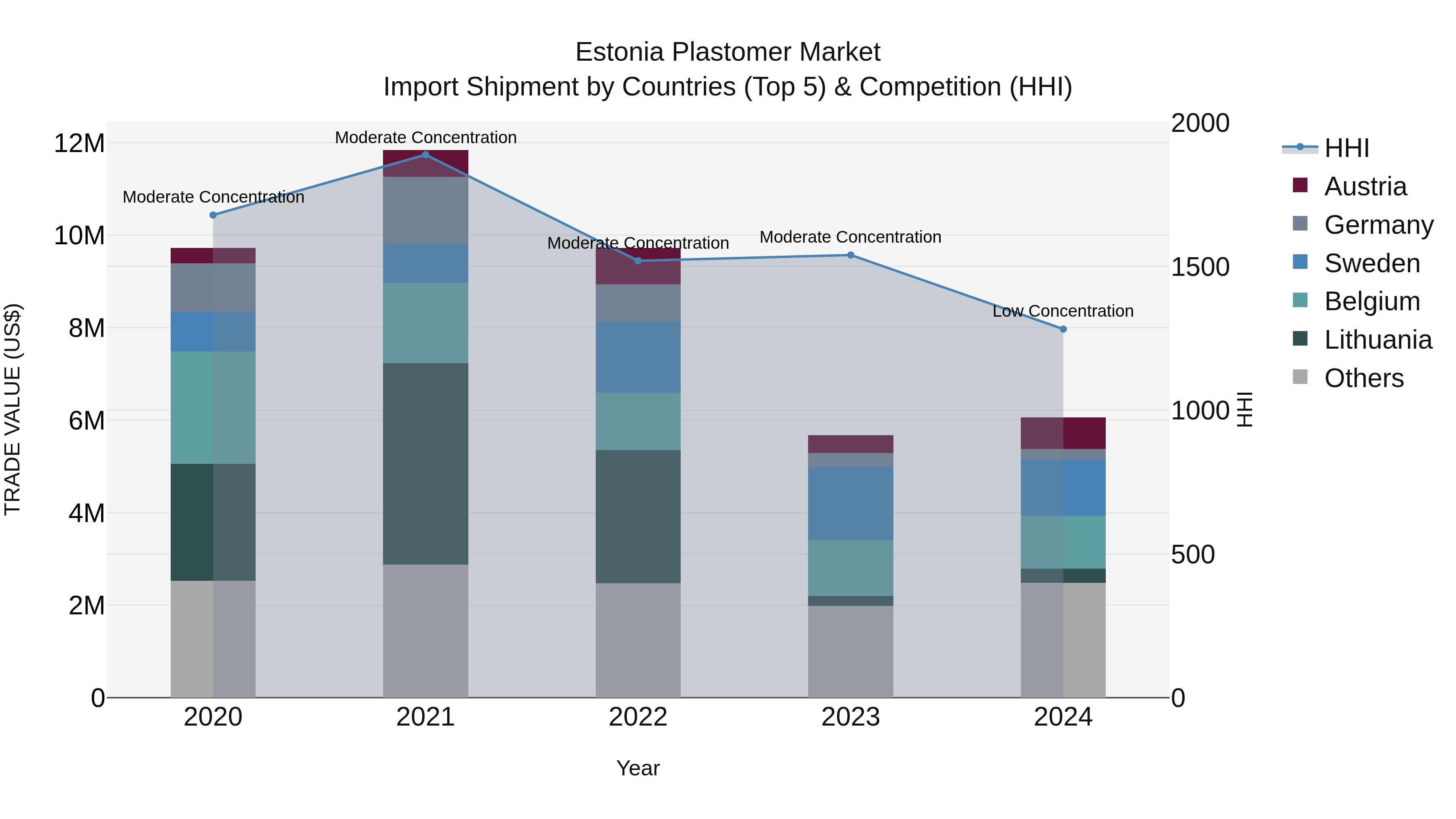 Estonia Plastomer Market Top 5 Importing Countries and Market Competition (HHI) Analysis