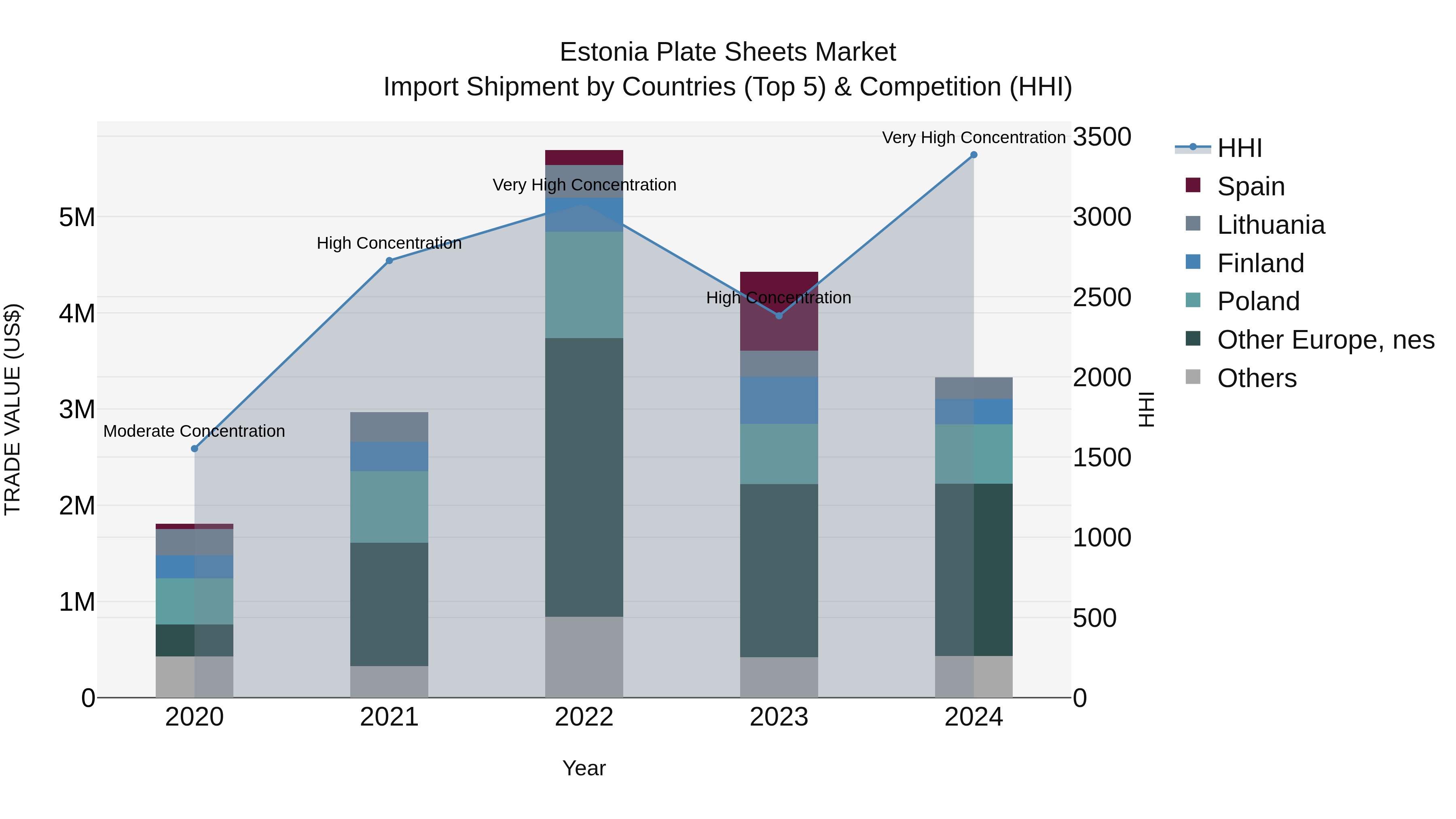 Estonia Plate Sheets Market Top 5 Importing Countries and Market Competition (HHI) Analysis