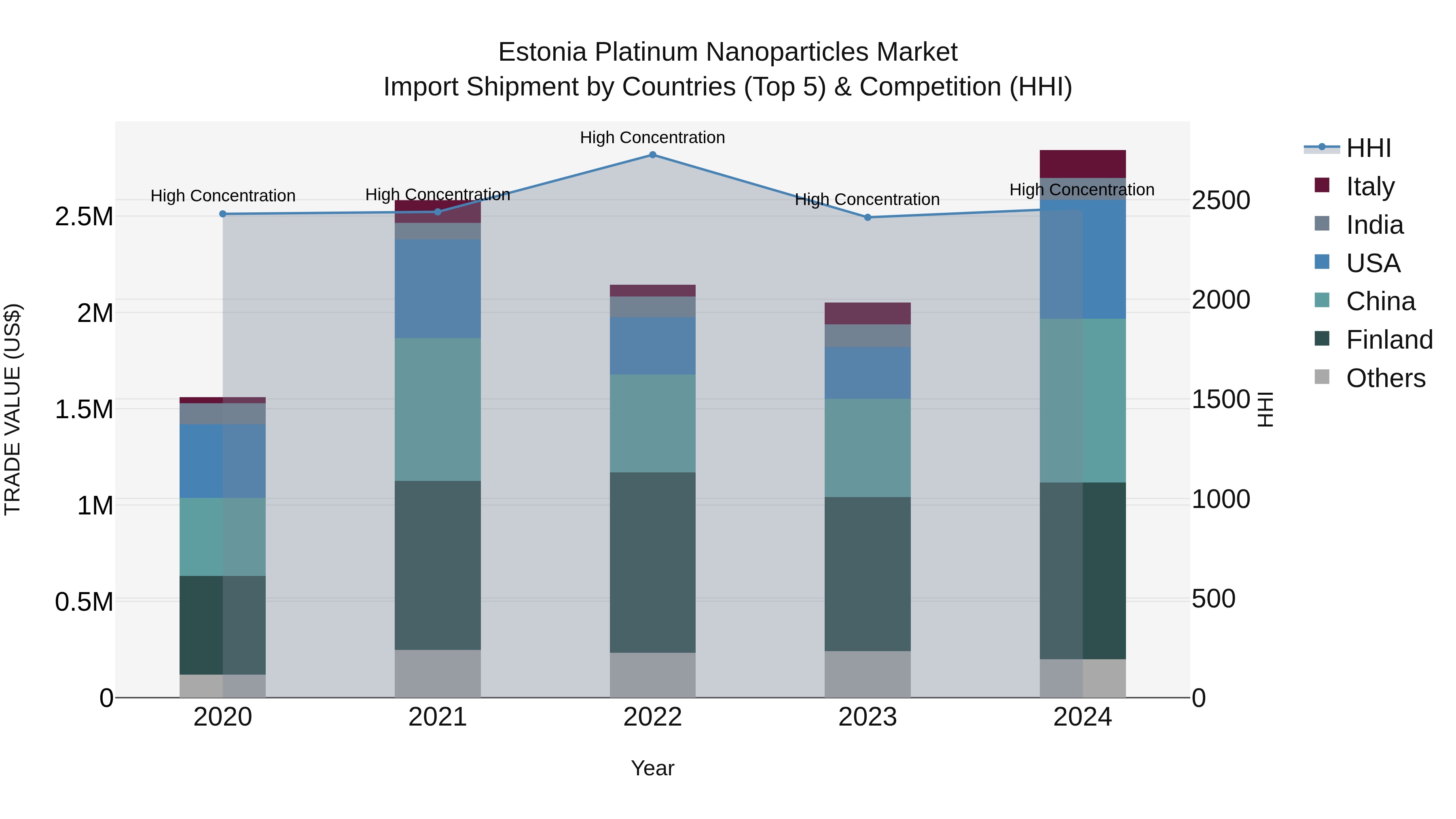 Estonia Platinum Nanoparticles Market Top 5 Importing Countries and Market Competition (HHI) Analysis