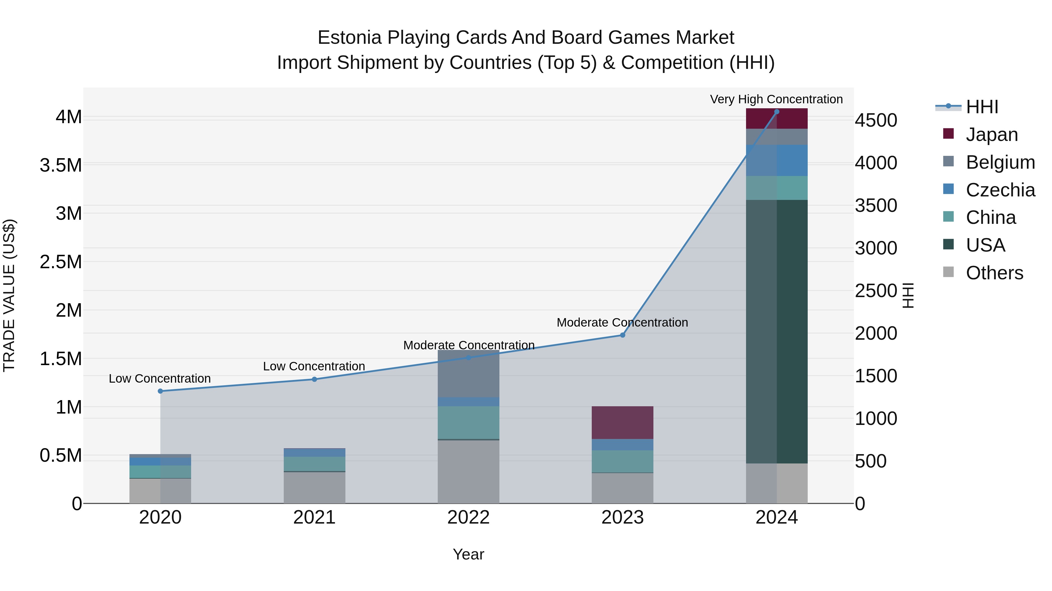 Estonia Playing Cards and Board Games Market Top 5 Importing Countries and Market Competition (HHI) Analysis