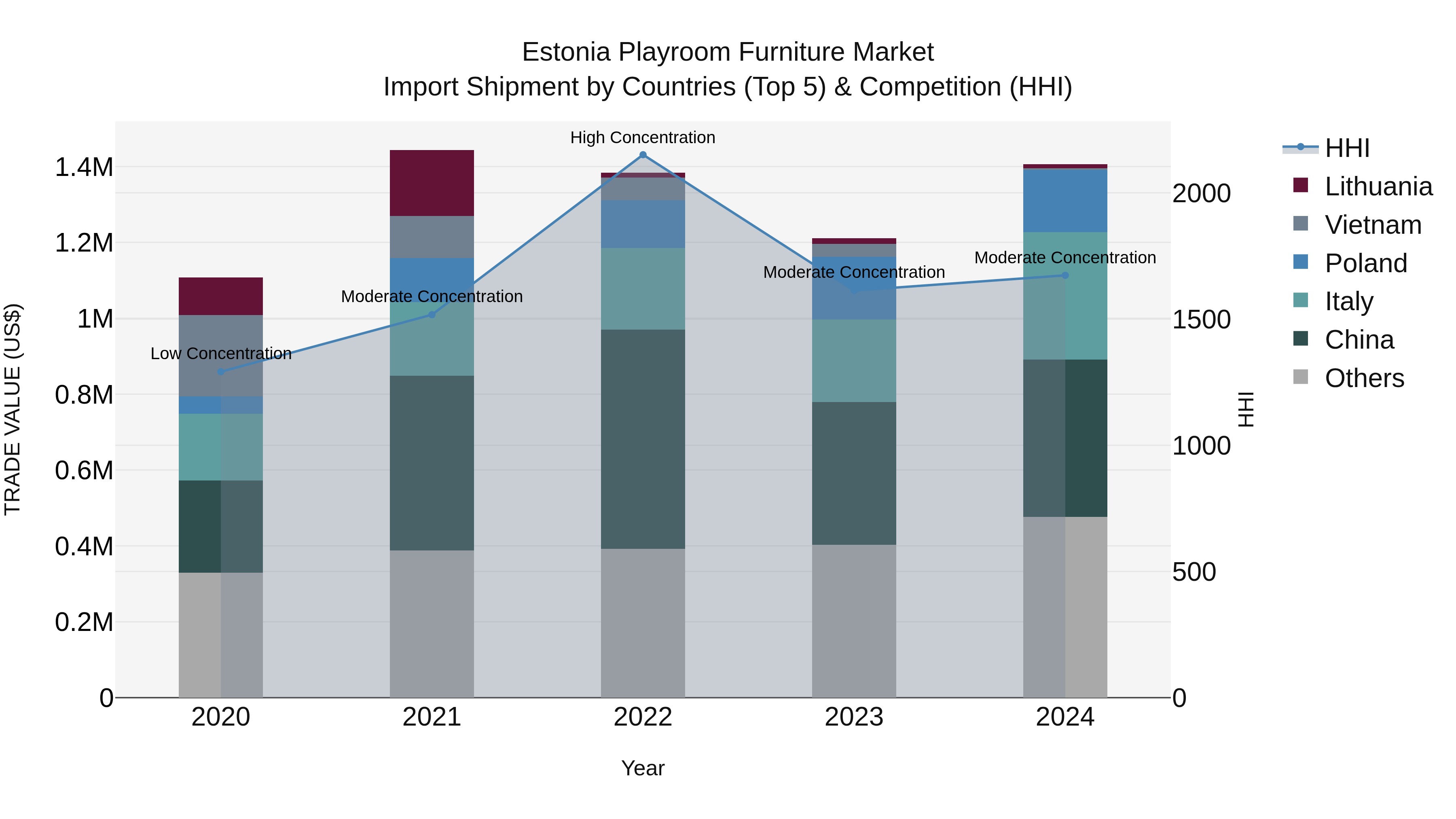 Estonia Playroom Furniture Market Top 5 Importing Countries and Market Competition (HHI) Analysis