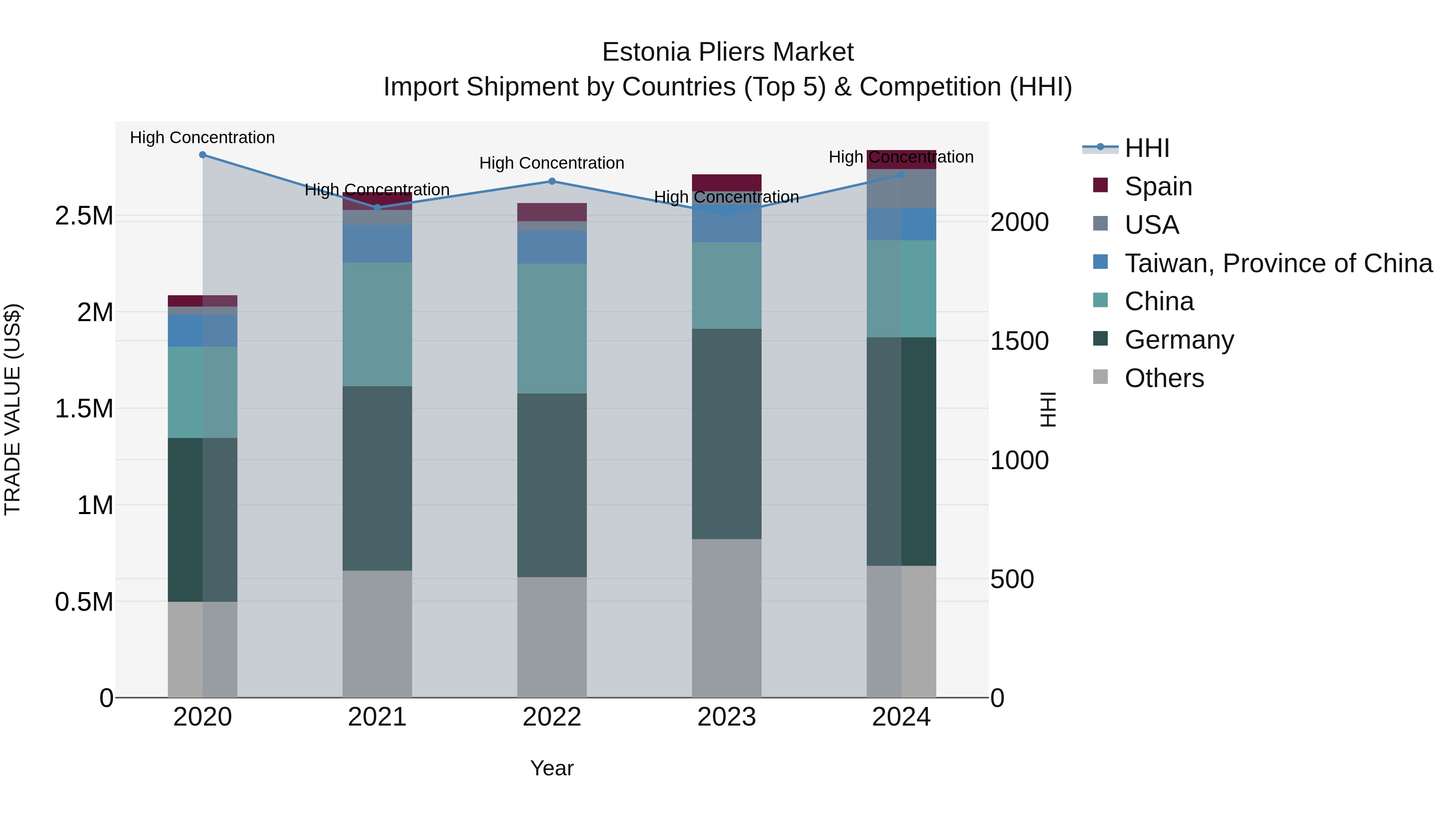 Estonia Pliers Market Top 5 Importing Countries and Market Competition (HHI) Analysis