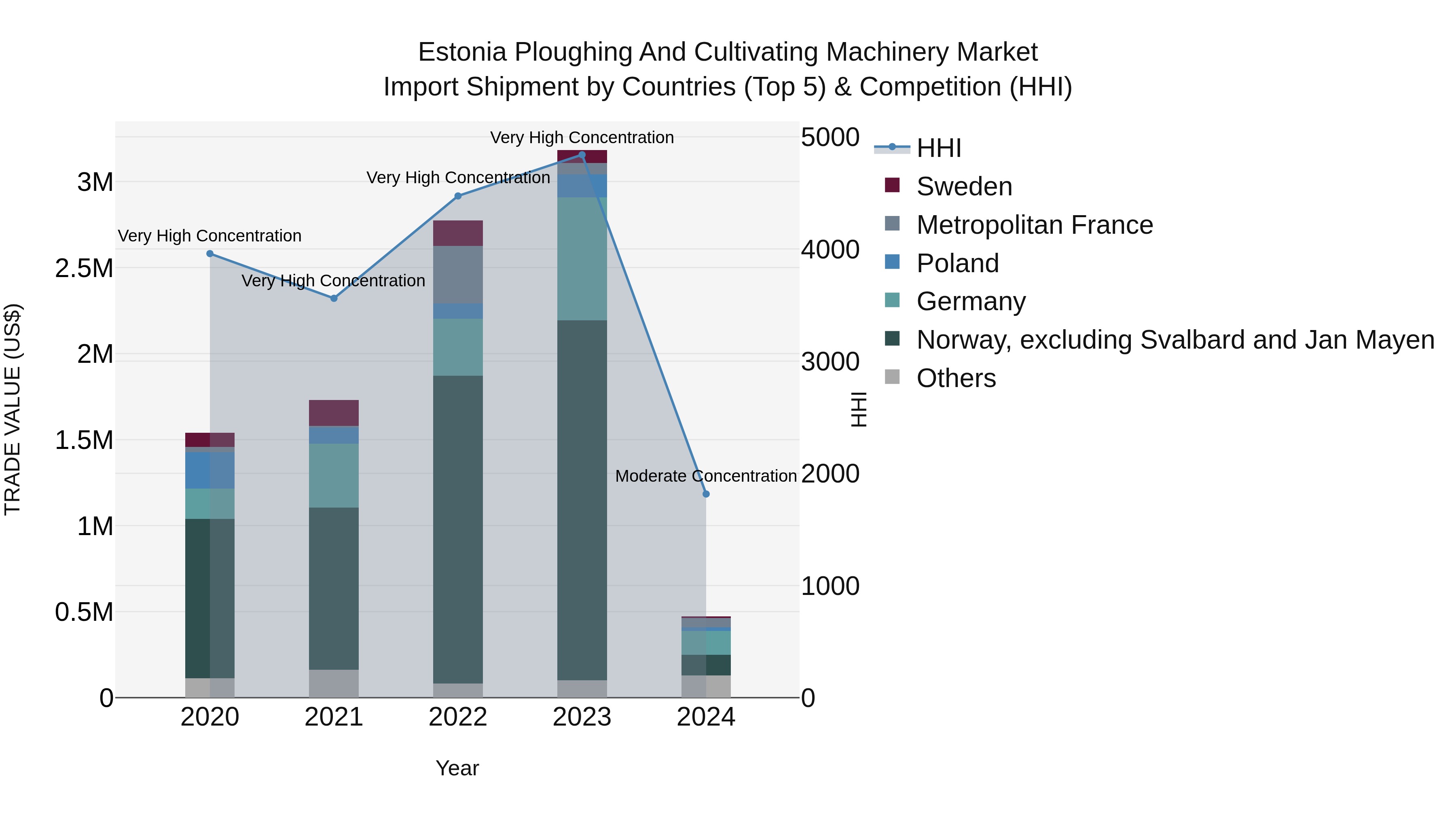 Estonia Ploughing and Cultivating Machinery Market Top 5 Importing Countries and Market Competition (HHI) Analysis