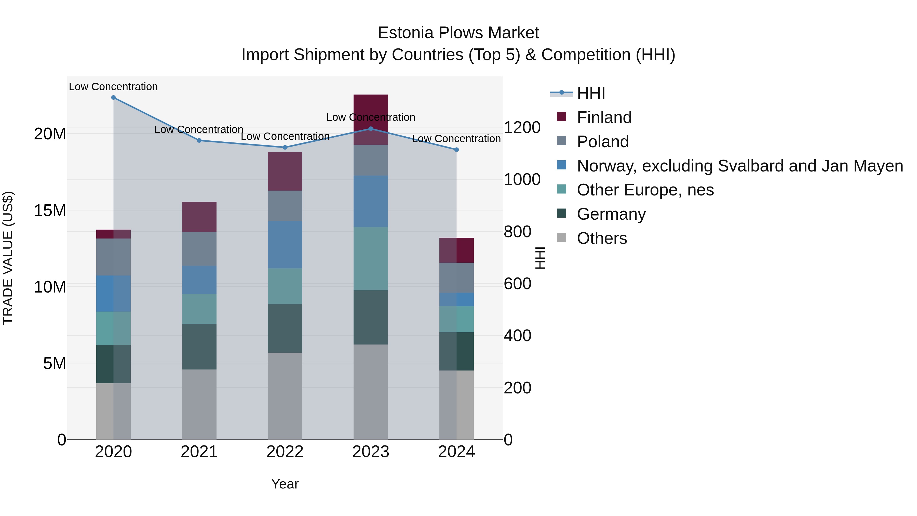 Estonia Plows Market Top 5 Importing Countries and Market Competition (HHI) Analysis