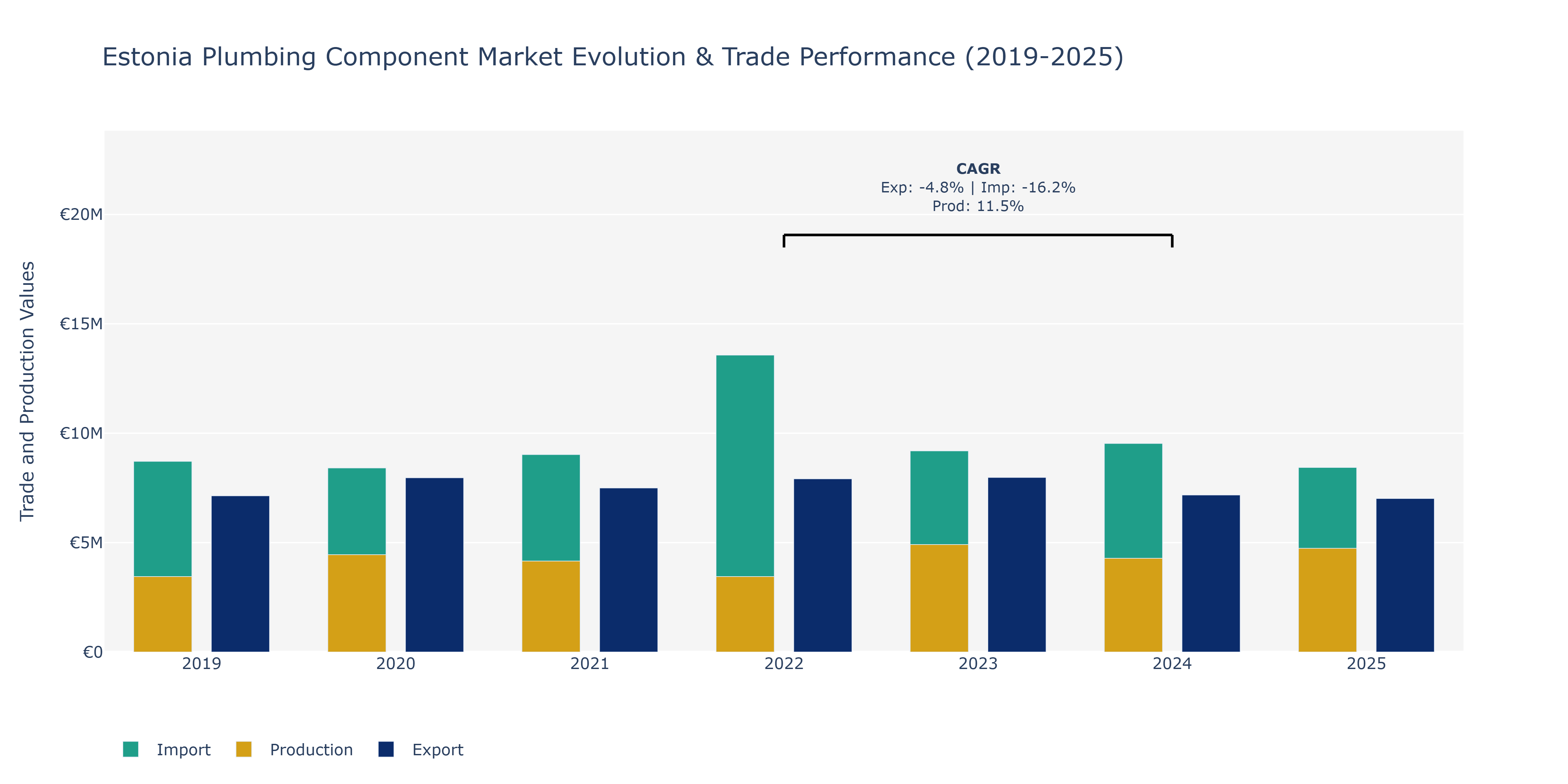 Estonia Plumbing Component Market: Production & Trade Performance (2019-2025)