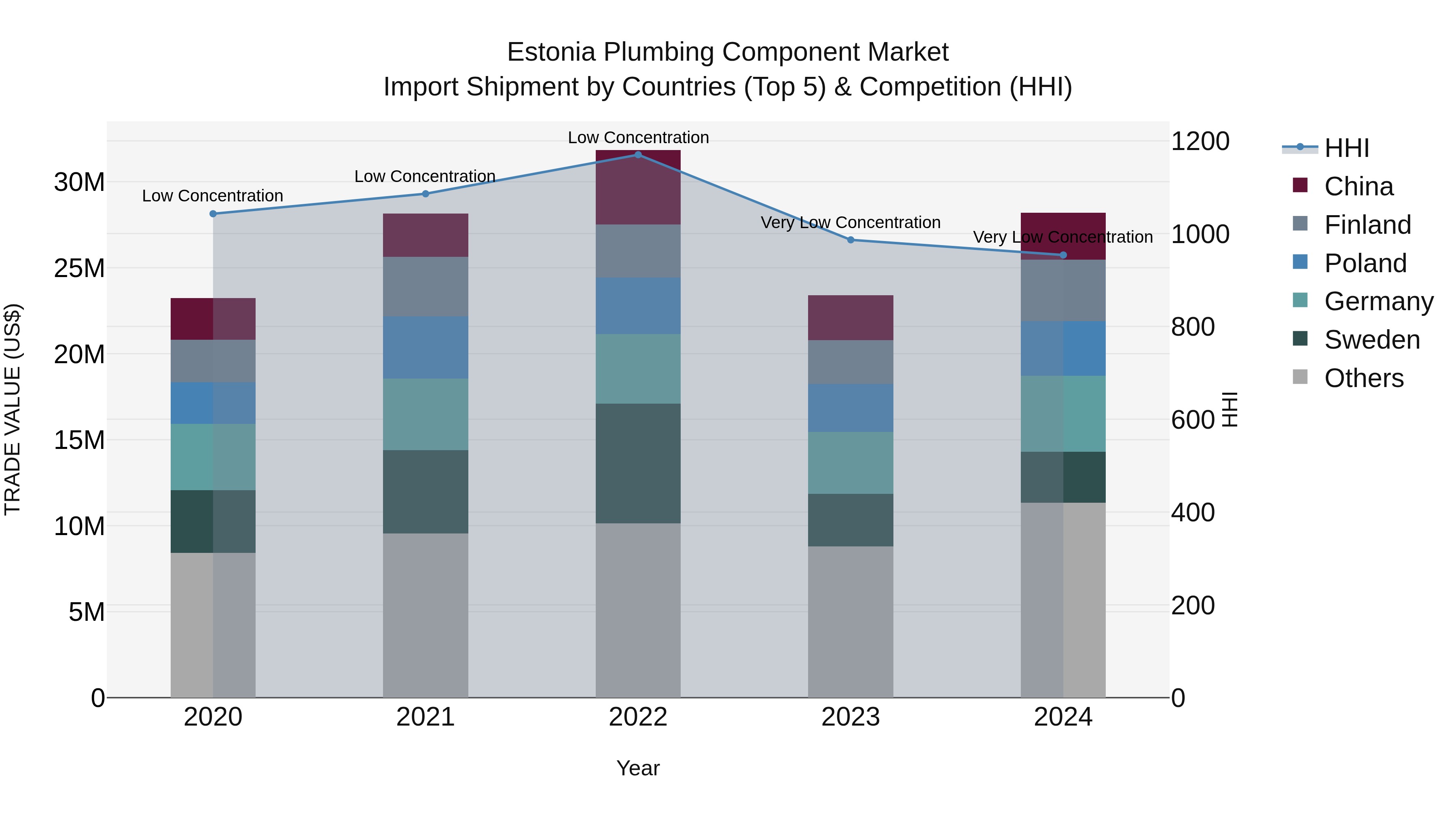 Estonia Plumbing Component Market Top 5 Importing Countries and Market Competition (HHI) Analysis