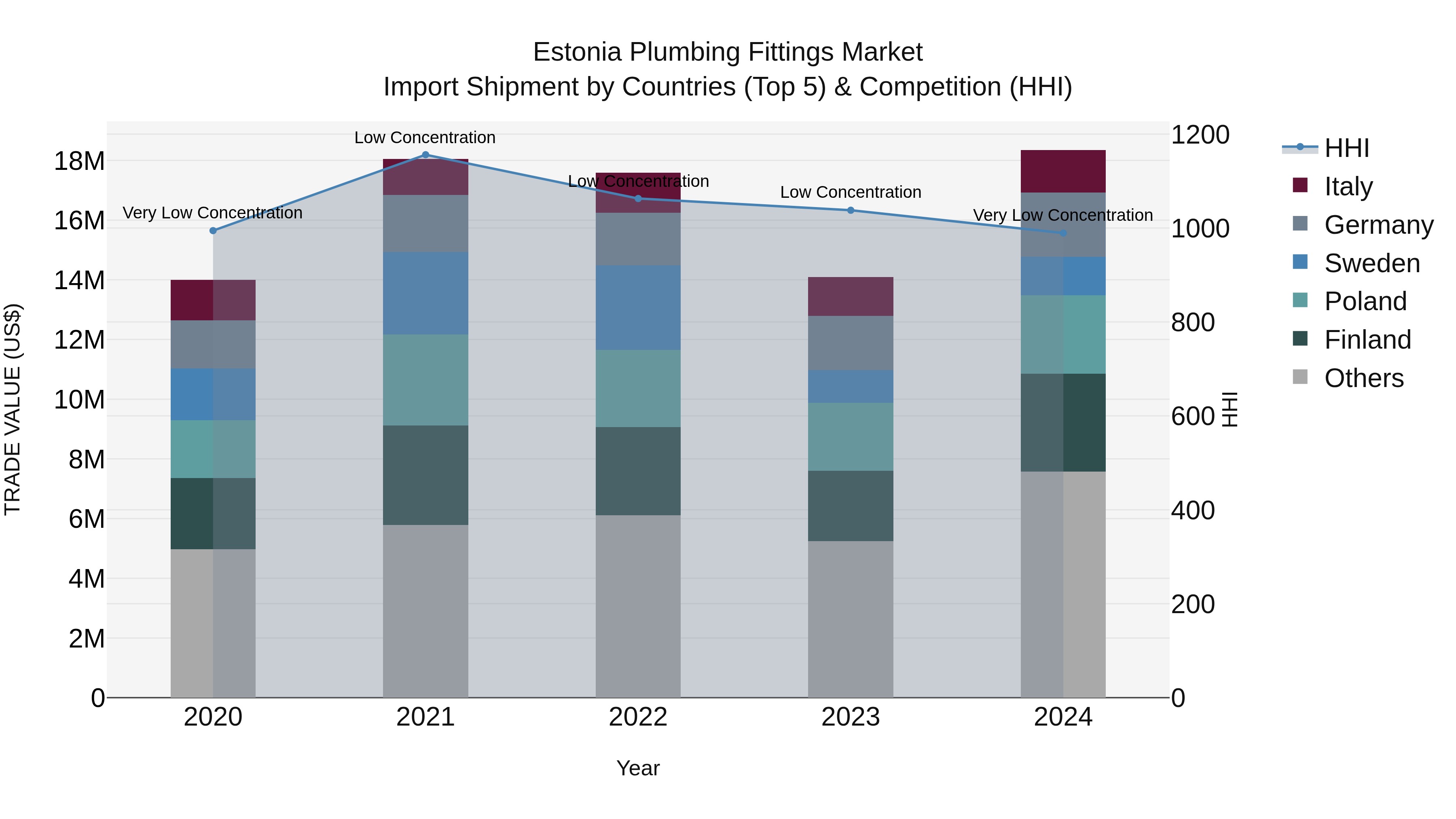 Estonia Plumbing Fittings Market Top 5 Importing Countries and Market Competition (HHI) Analysis