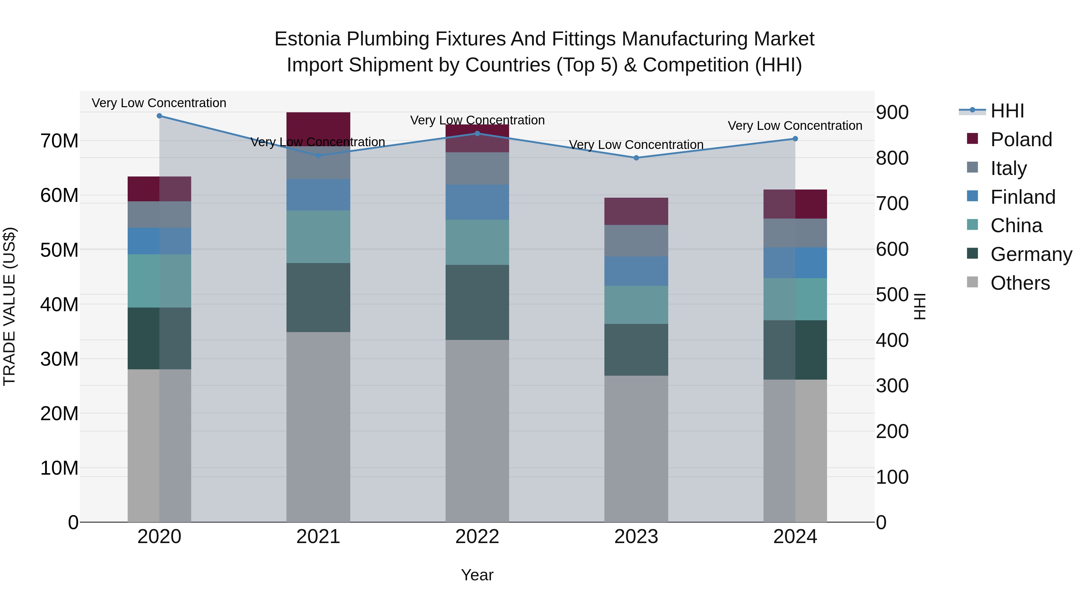 Estonia Plumbing Fixtures and Fittings Manufacturing Market Top 5 Importing Countries and Market Competition (HHI) Analysis