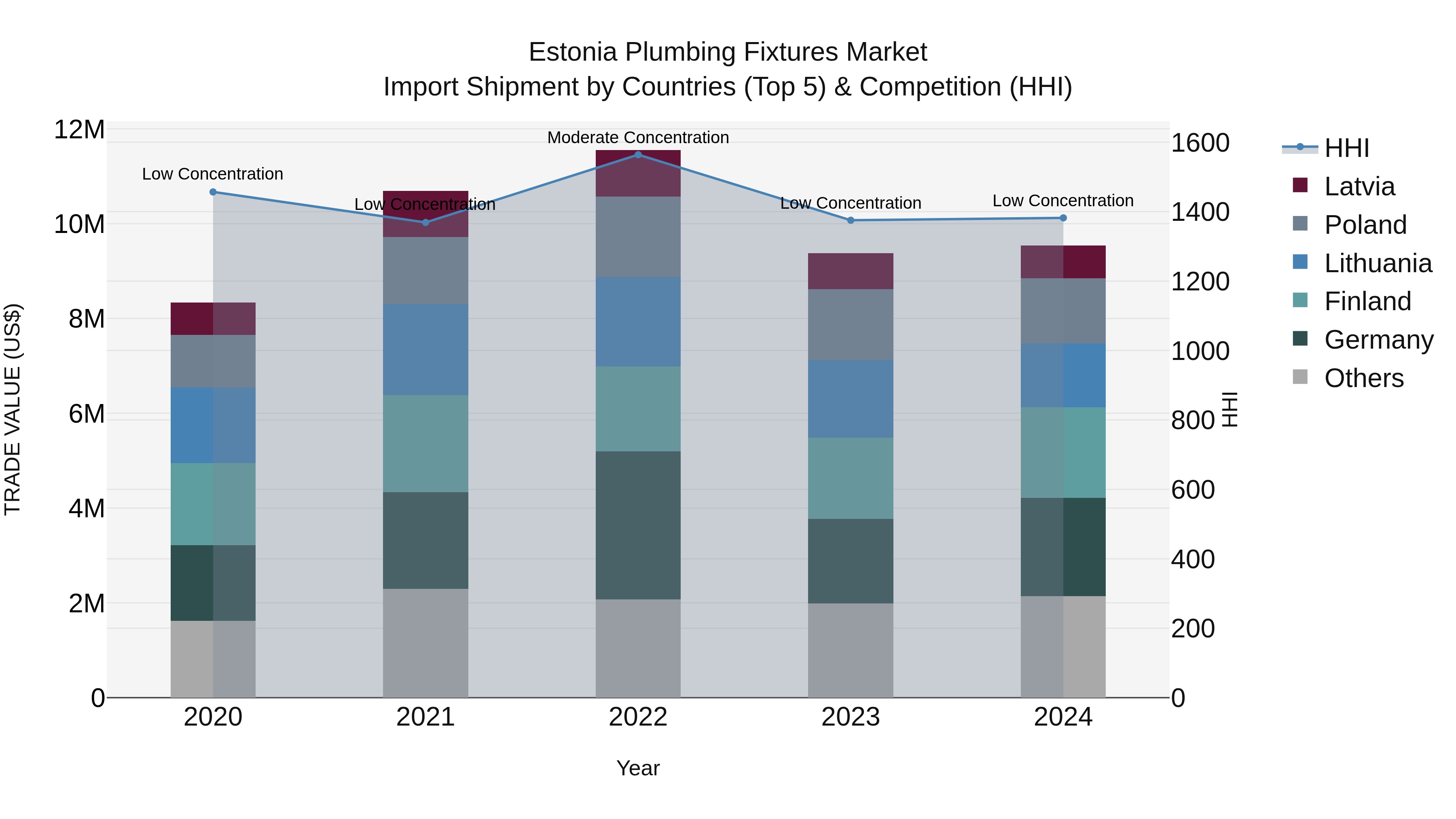 Estonia Plumbing Fixtures Market Top 5 Importing Countries and Market Competition (HHI) Analysis