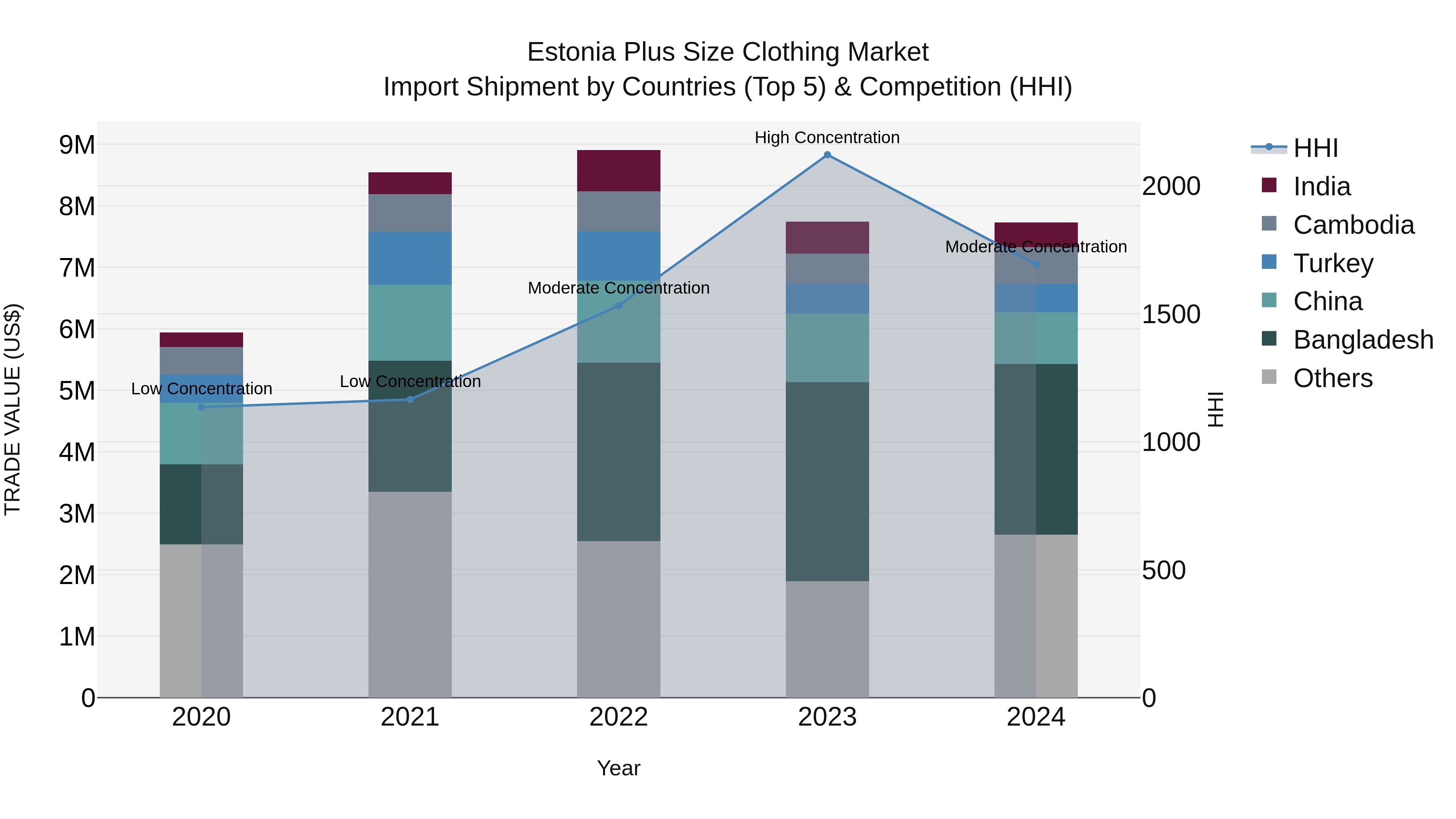 Estonia Plus Size Clothing Market Top 5 Importing Countries and Market Competition (HHI) Analysis