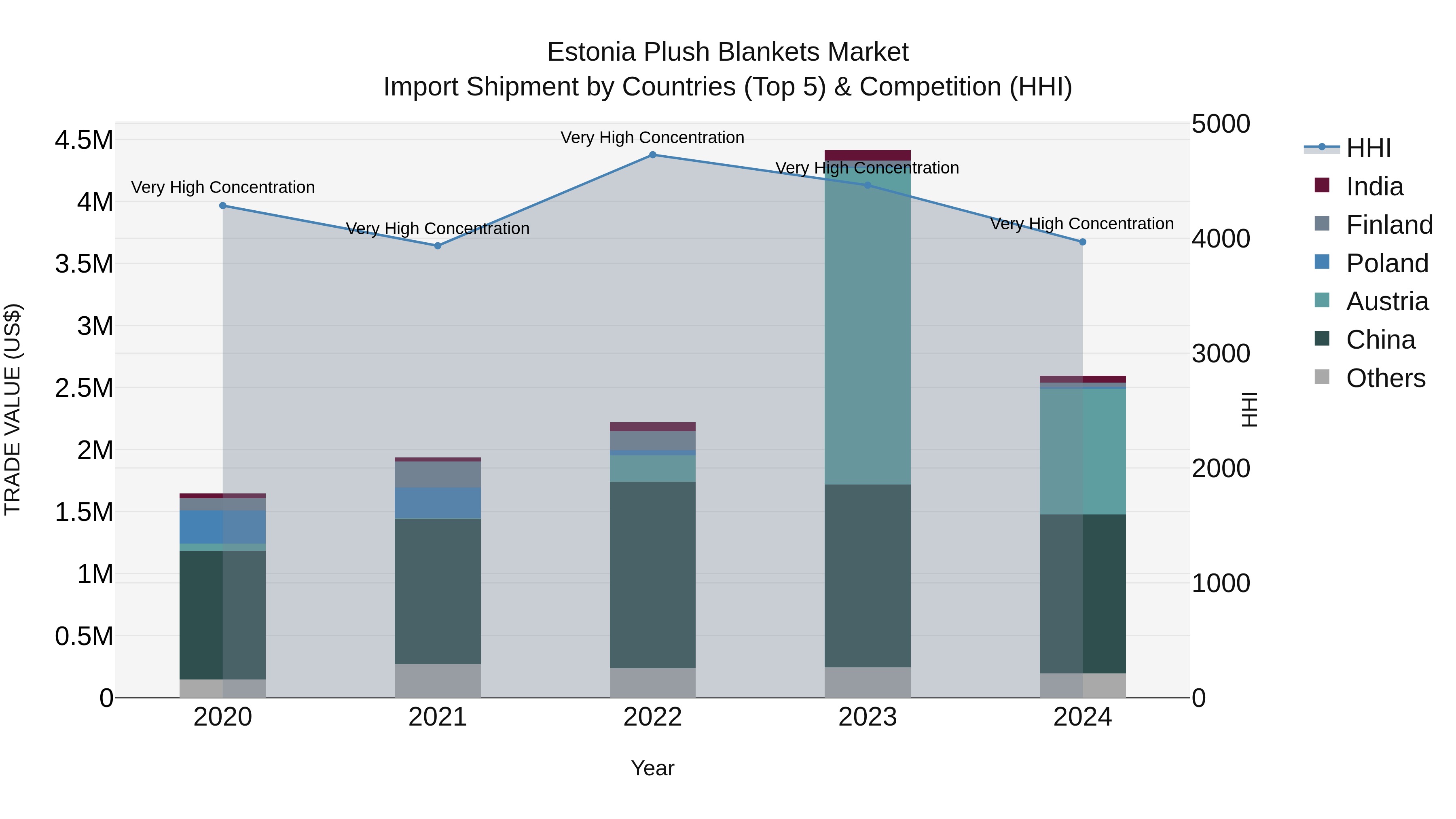 Estonia Plush Blankets Market Top 5 Importing Countries and Market Competition (HHI) Analysis