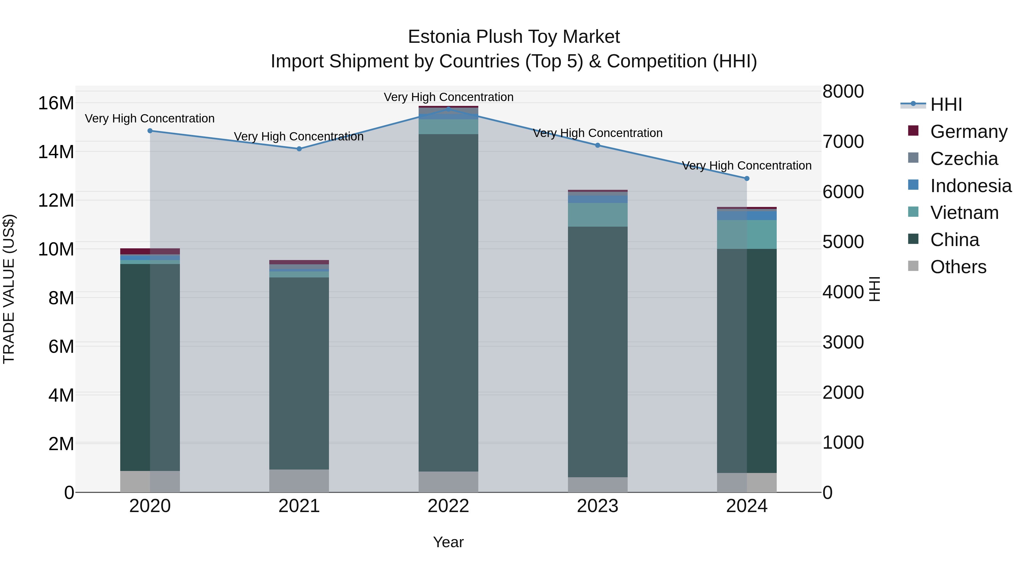 Estonia Plush Toy Market Top 5 Importing Countries and Market Competition (HHI) Analysis