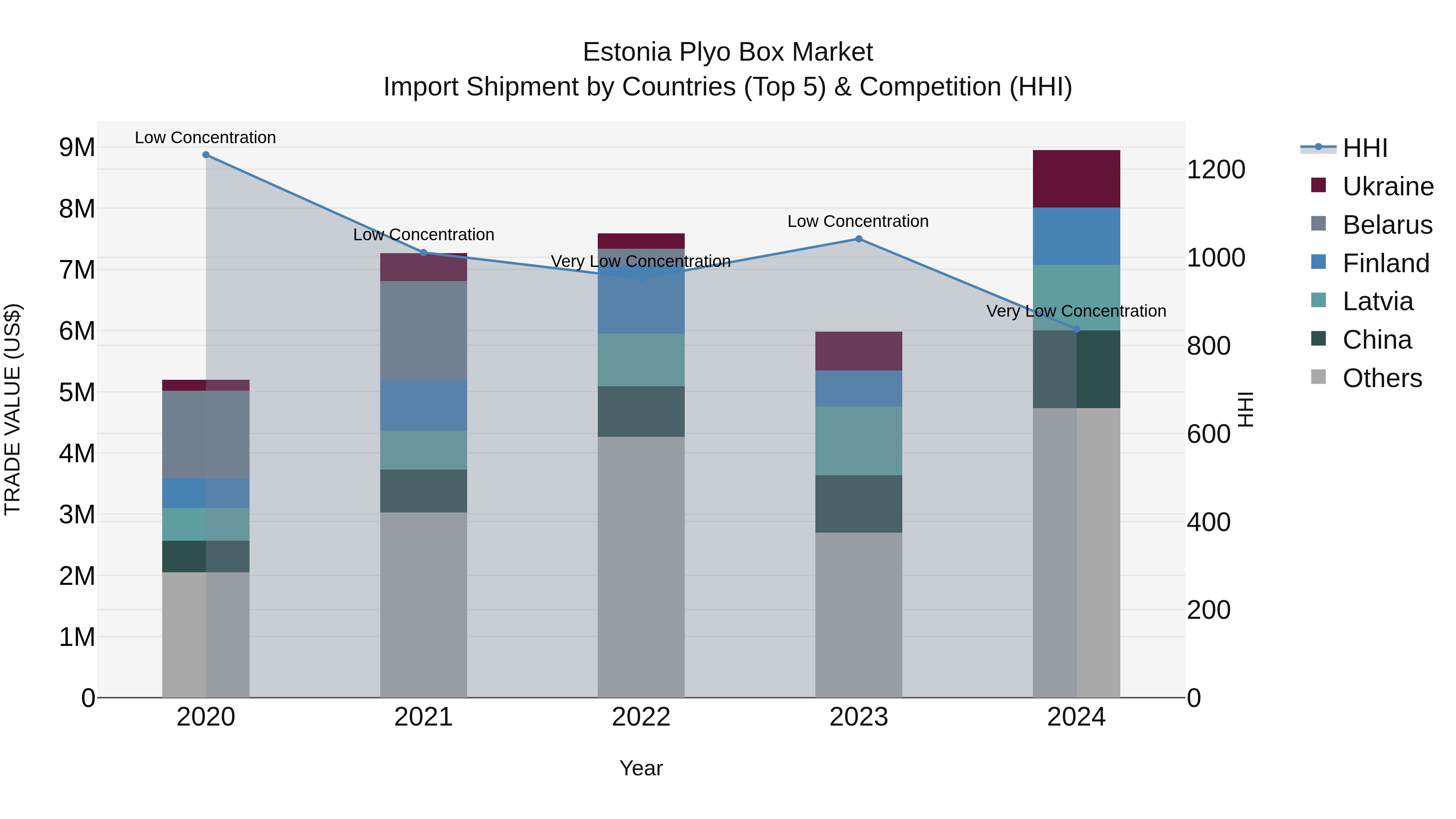 Estonia Plyo Box Market Top 5 Importing Countries and Market Competition (HHI) Analysis