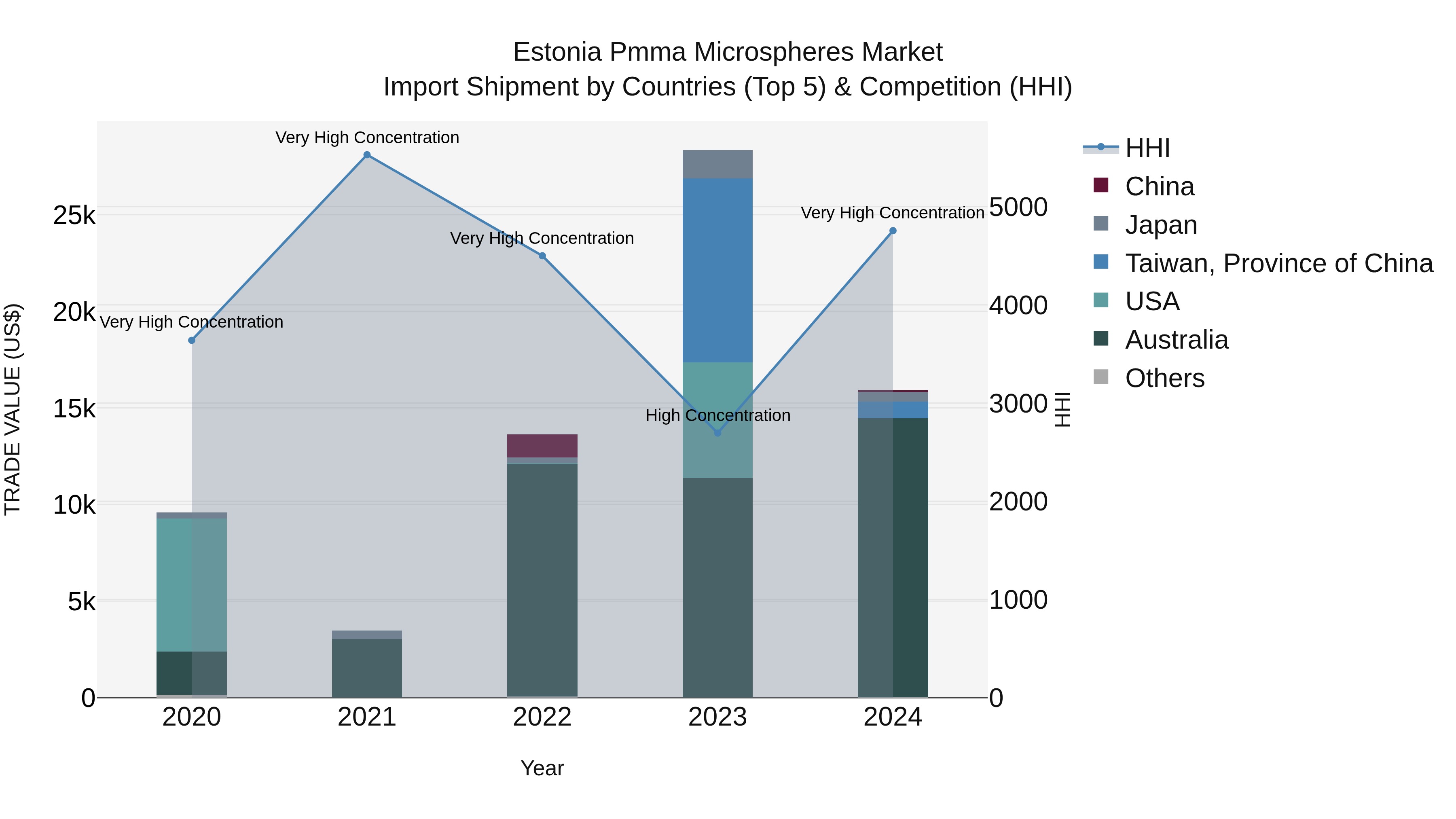 Estonia Pmma Microspheres Market Top 5 Importing Countries and Market Competition (HHI) Analysis