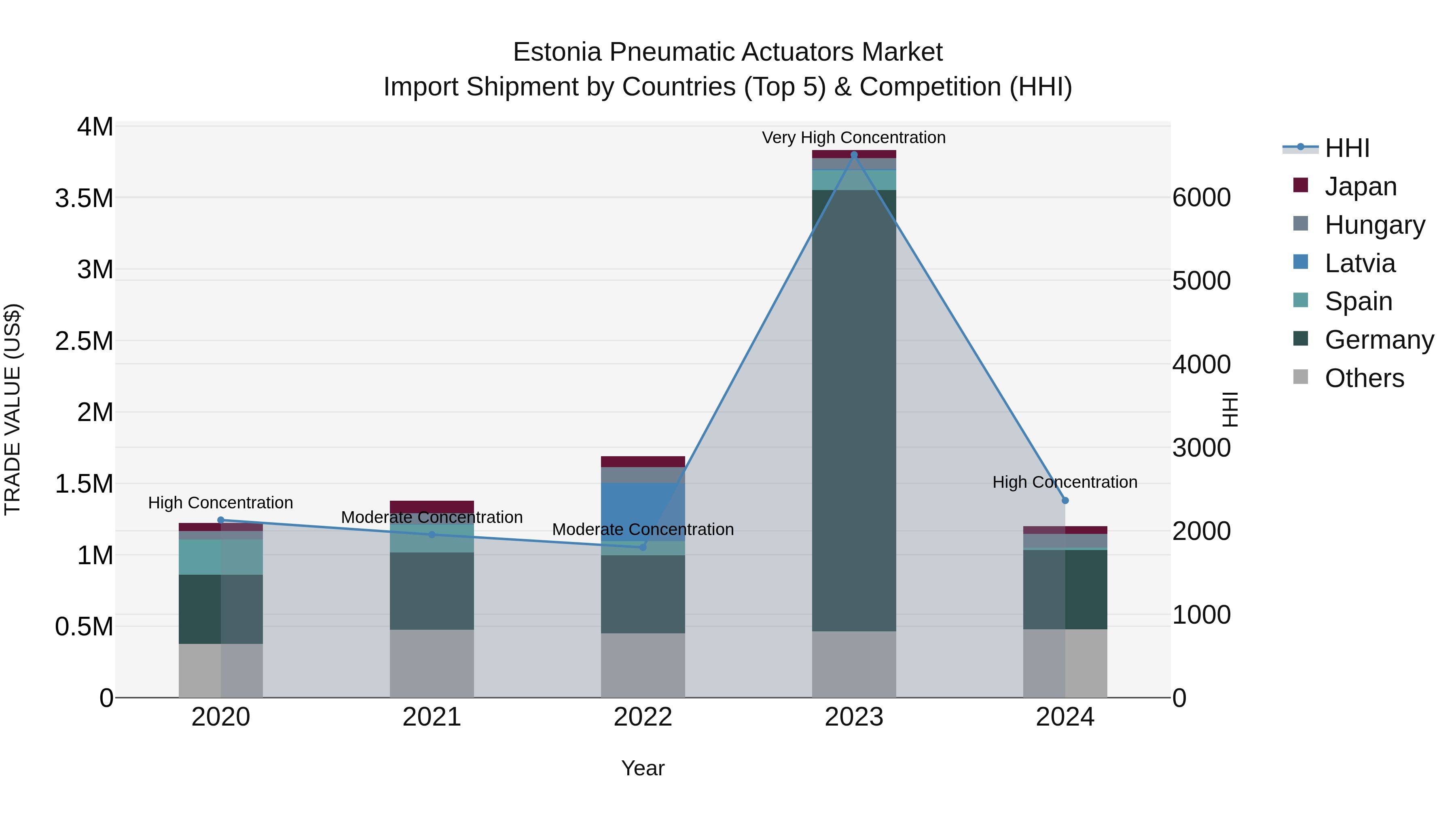 Estonia Pneumatic Actuators Market Top 5 Importing Countries and Market Competition (HHI) Analysis
