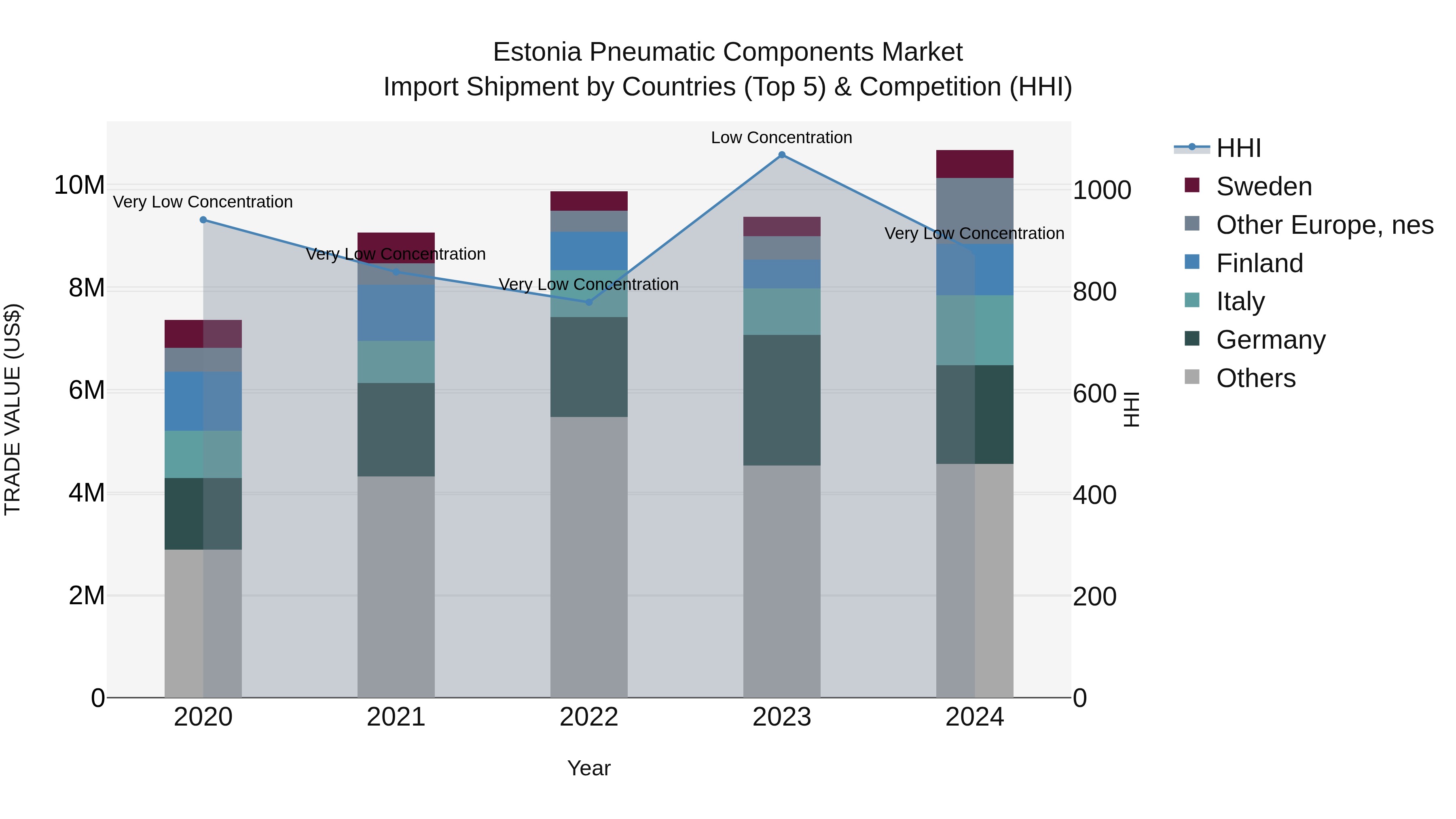 Estonia Pneumatic Components Market Top 5 Importing Countries and Market Competition (HHI) Analysis