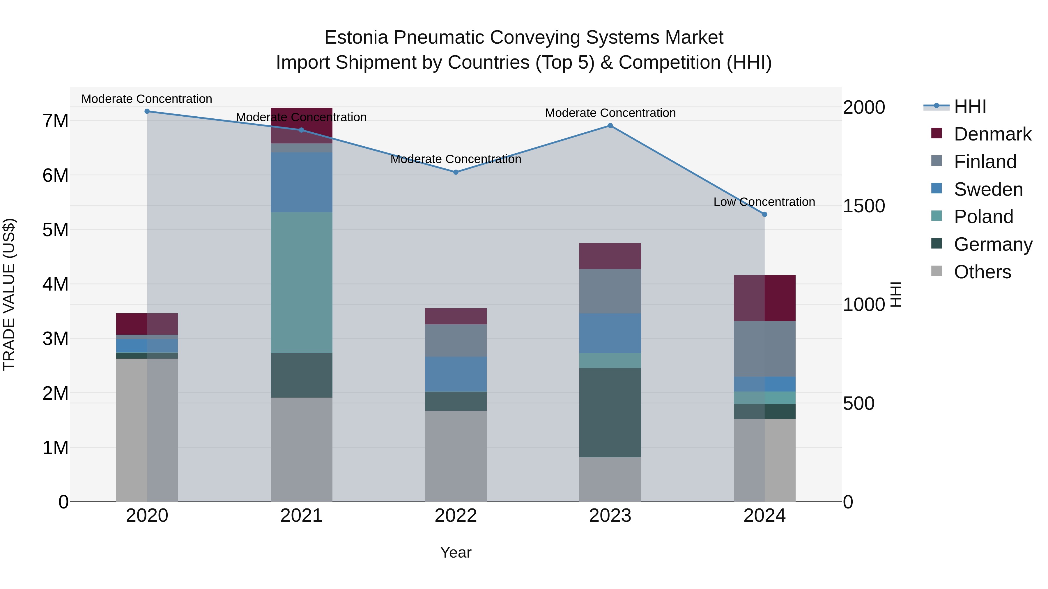 Estonia Pneumatic Conveying Systems Market Top 5 Importing Countries and Market Competition (HHI) Analysis