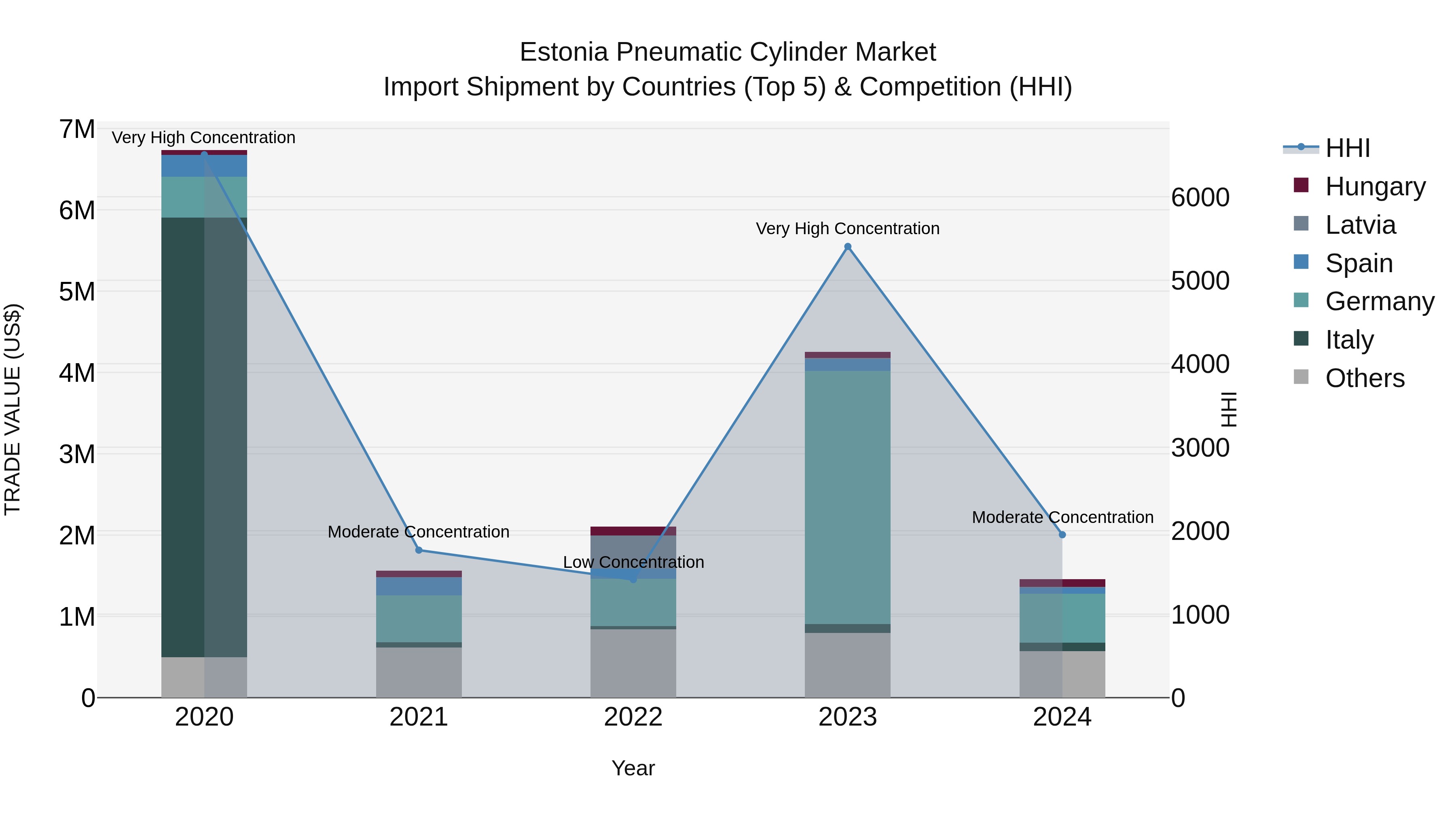Estonia Pneumatic Cylinder Market Top 5 Importing Countries and Market Competition (HHI) Analysis
