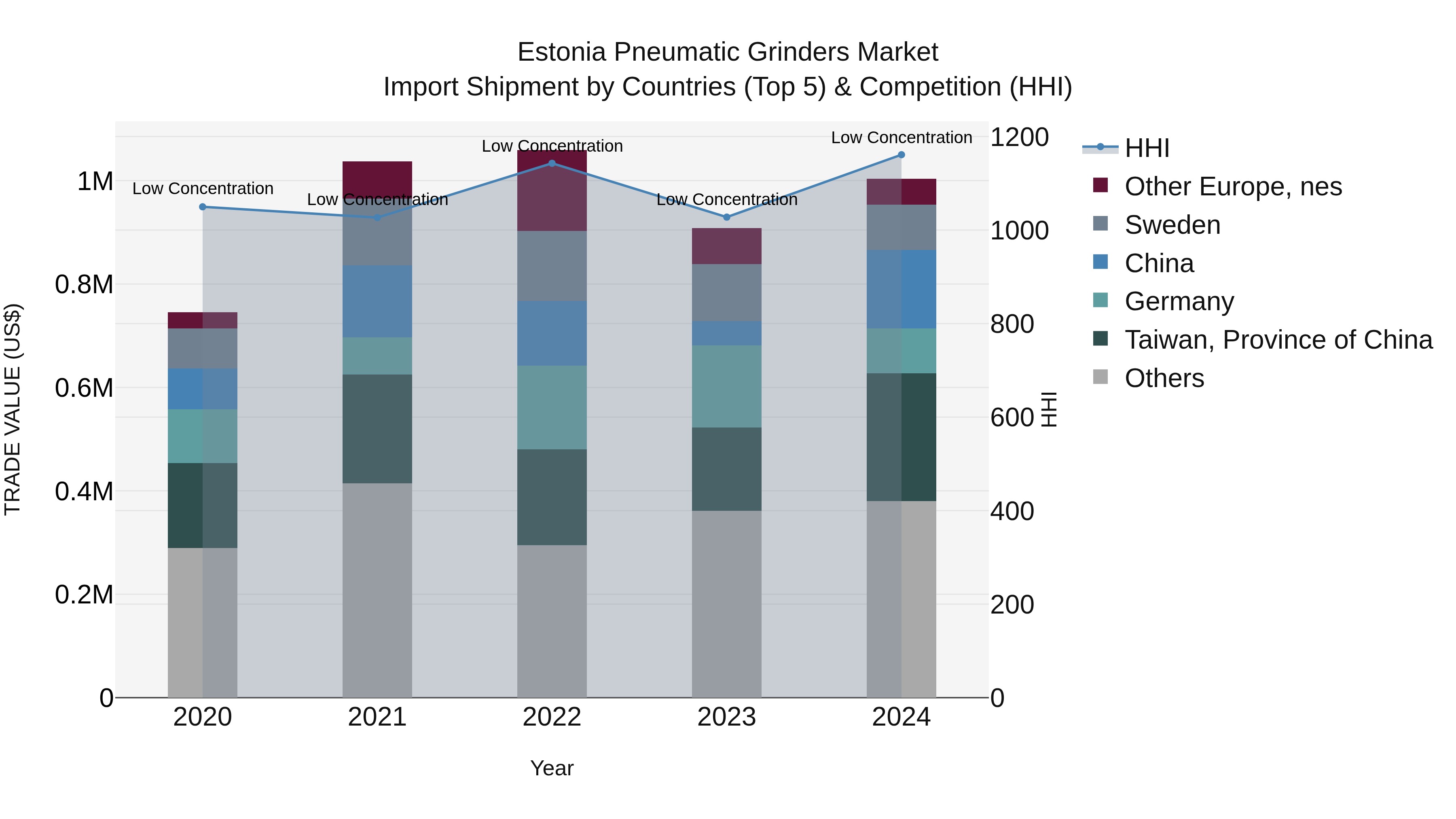 Estonia Pneumatic Grinders Market Top 5 Importing Countries and Market Competition (HHI) Analysis