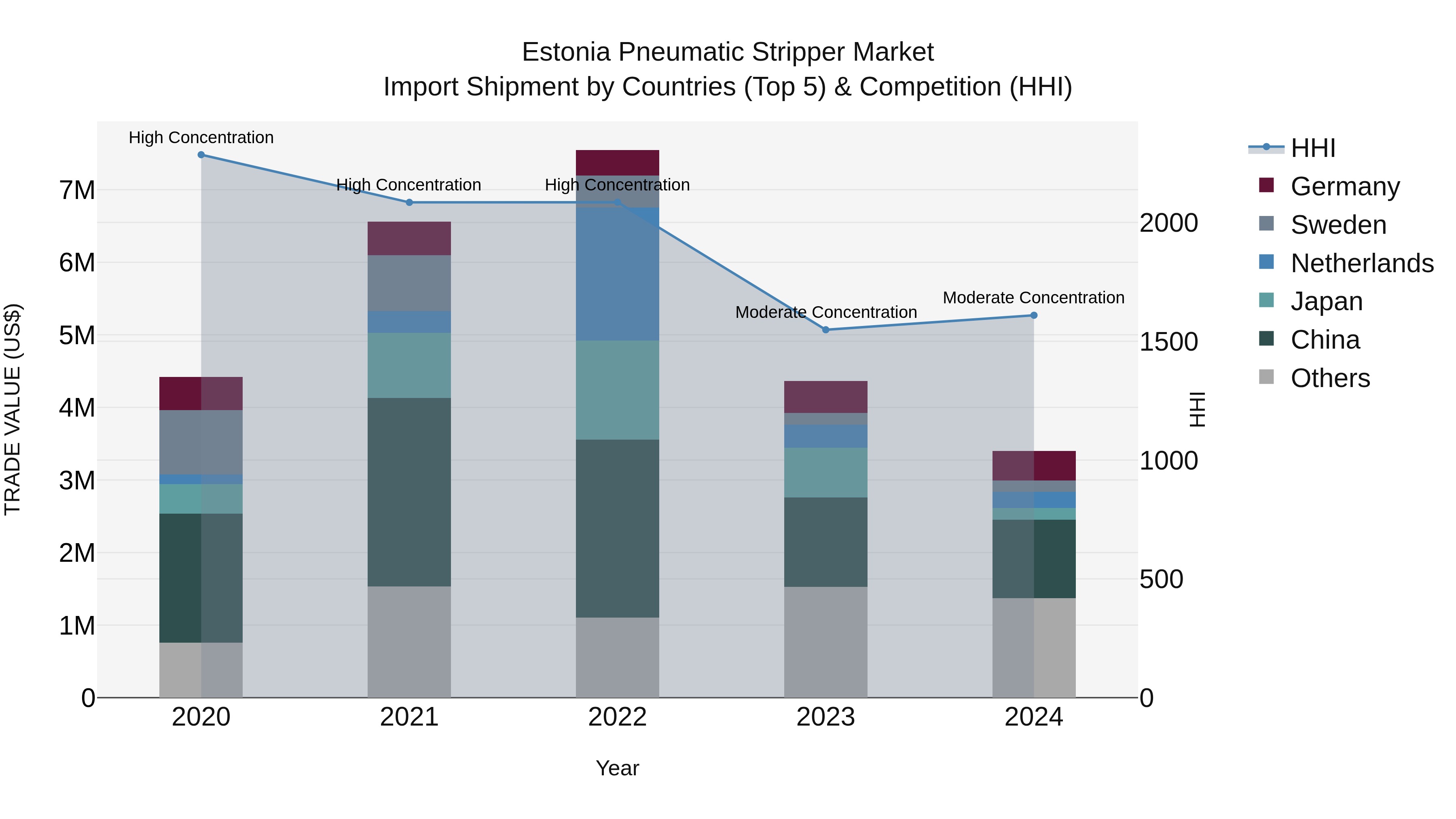 Estonia Pneumatic Stripper Market Top 5 Importing Countries and Market Competition (HHI) Analysis