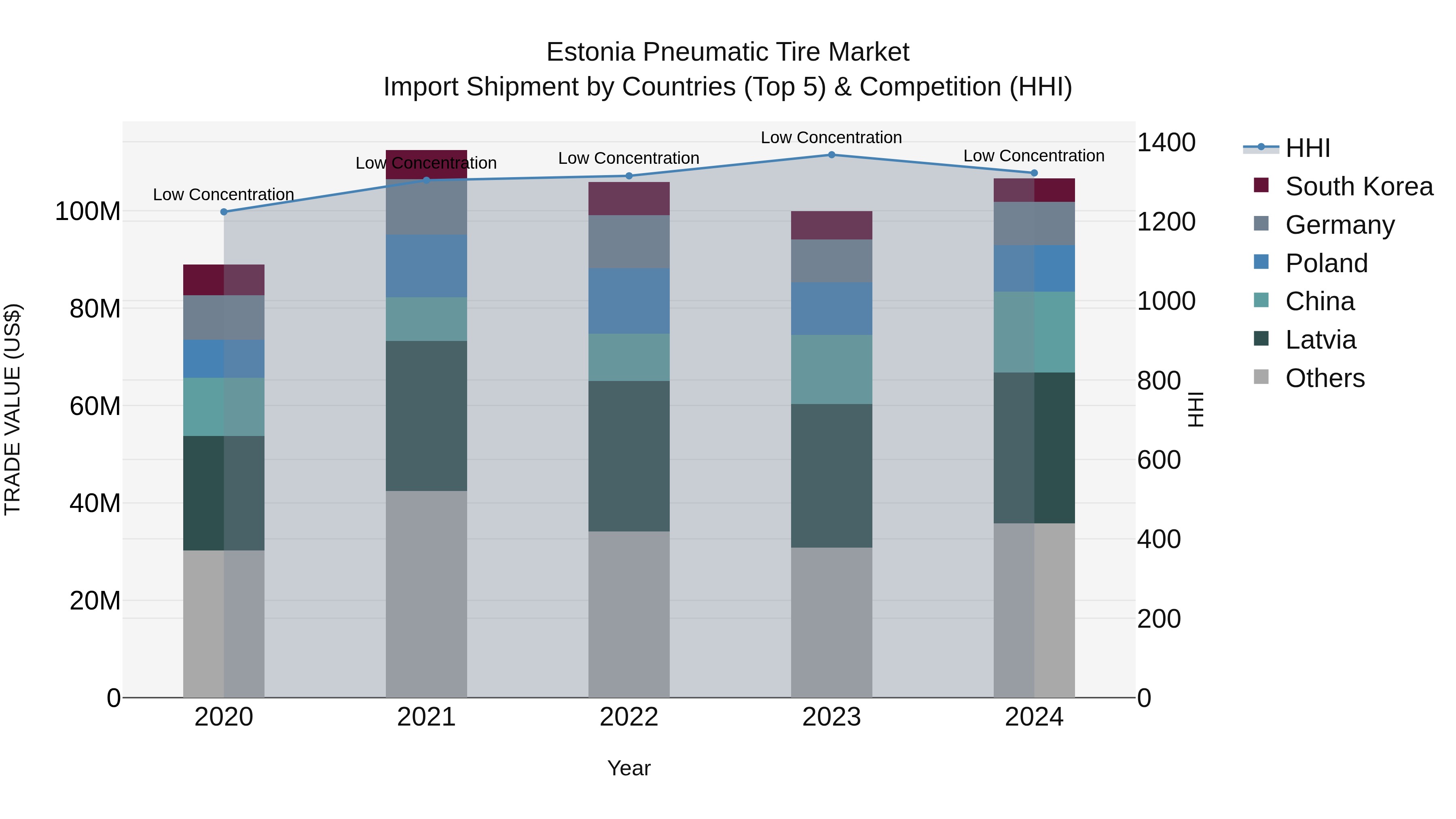 Estonia Pneumatic Tire Market Top 5 Importing Countries and Market Competition (HHI) Analysis