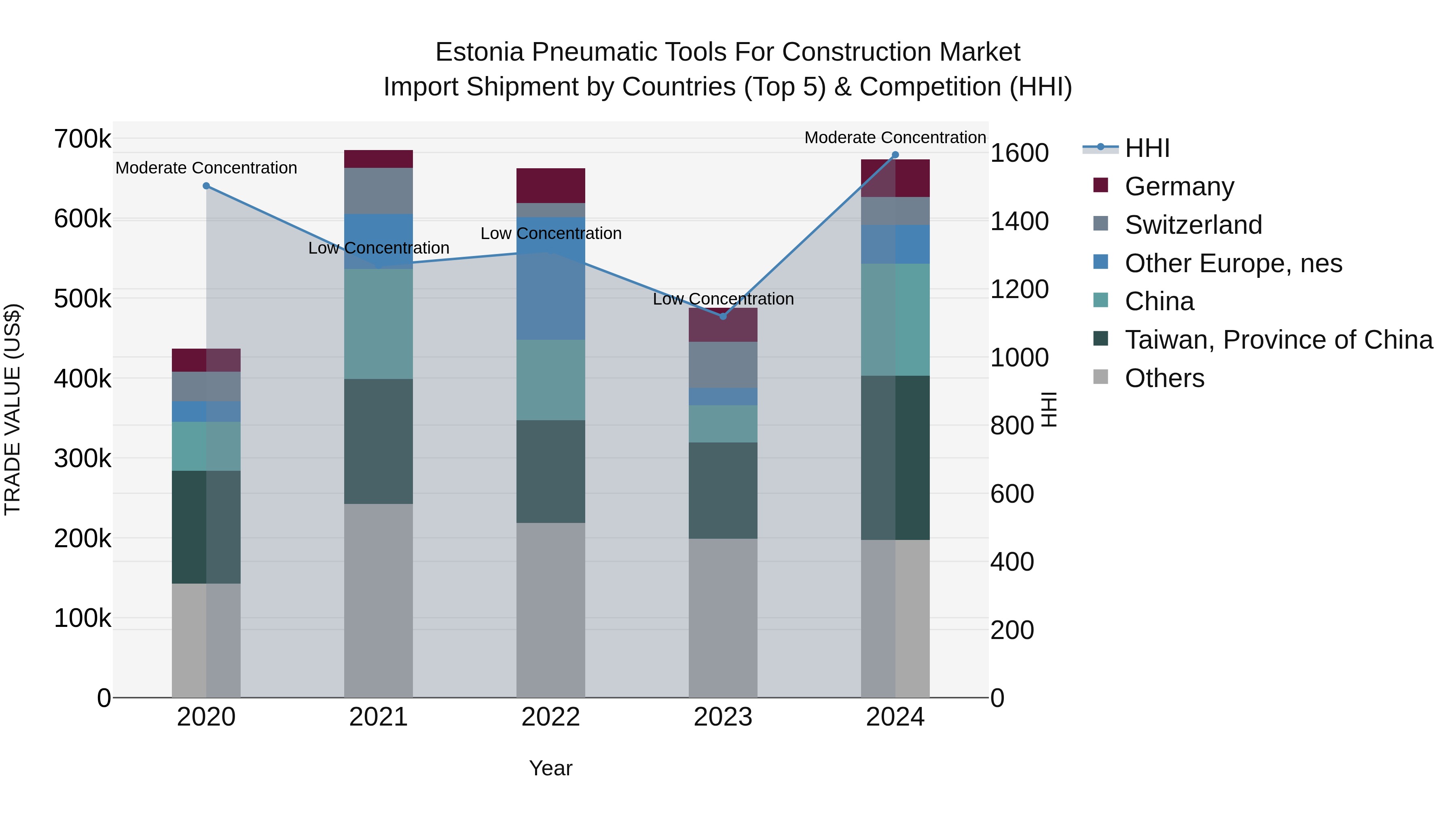 Estonia Pneumatic Tools for Construction Market Top 5 Importing Countries and Market Competition (HHI) Analysis