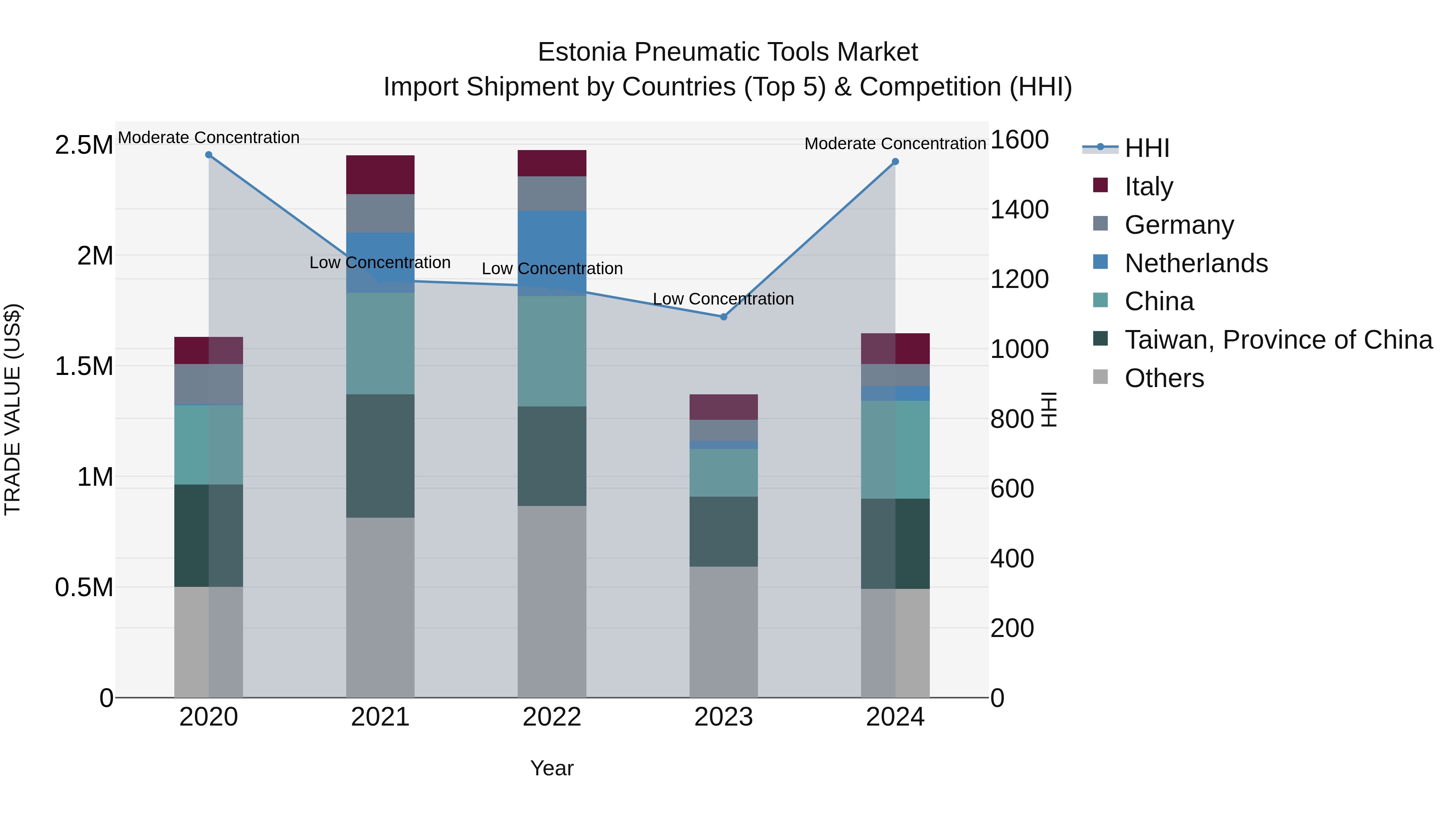 Estonia Pneumatic Tools Market Top 5 Importing Countries and Market Competition (HHI) Analysis