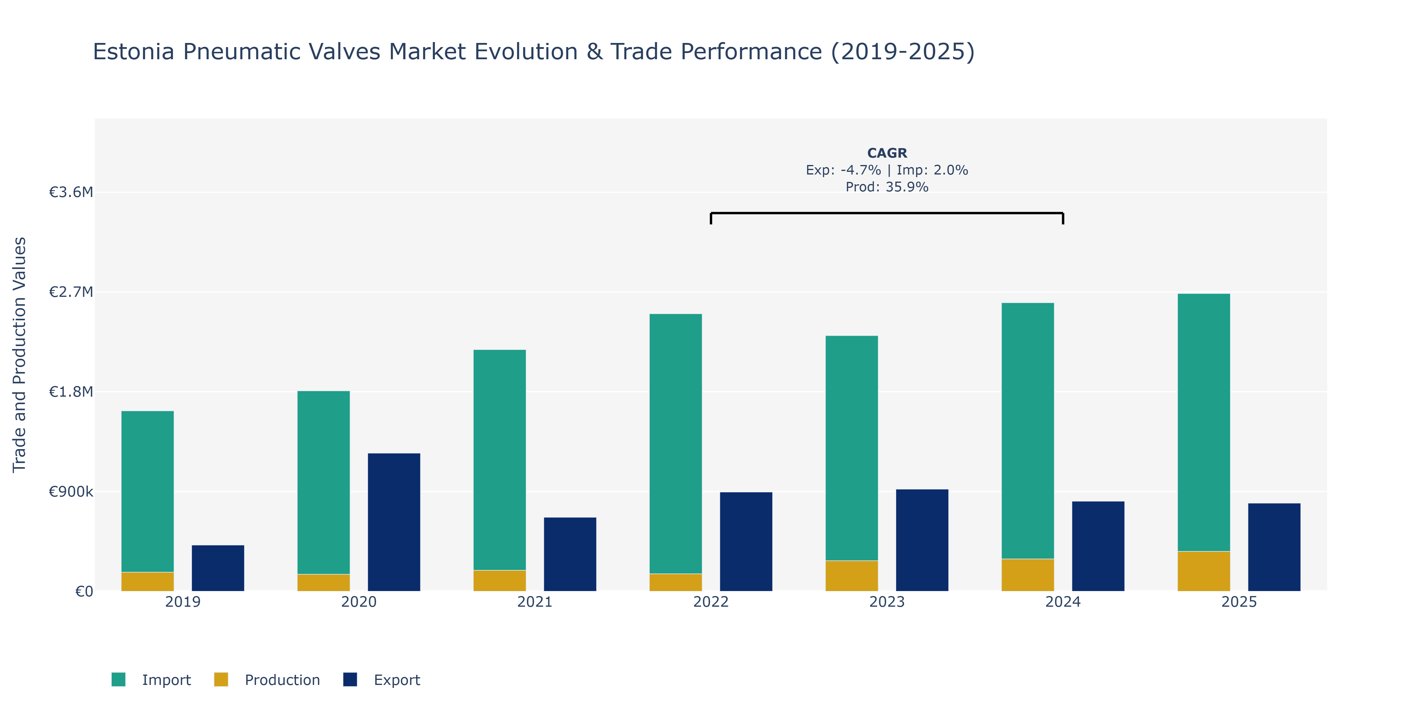 Estonia Pneumatic Valves Market: Production & Trade Performance (2019-2025)