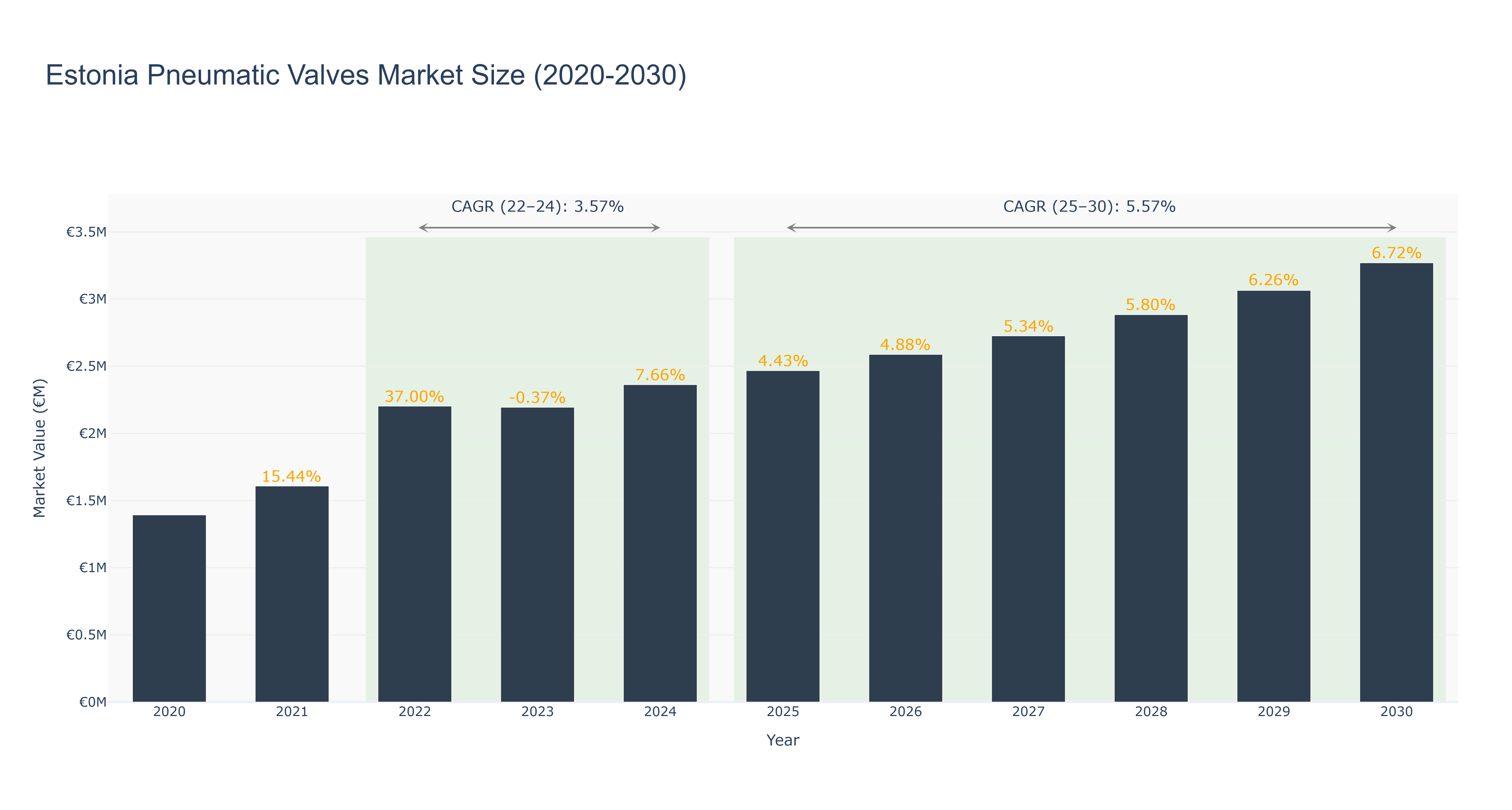 Estonia Pneumatic Valves Market Size (2020-2030)