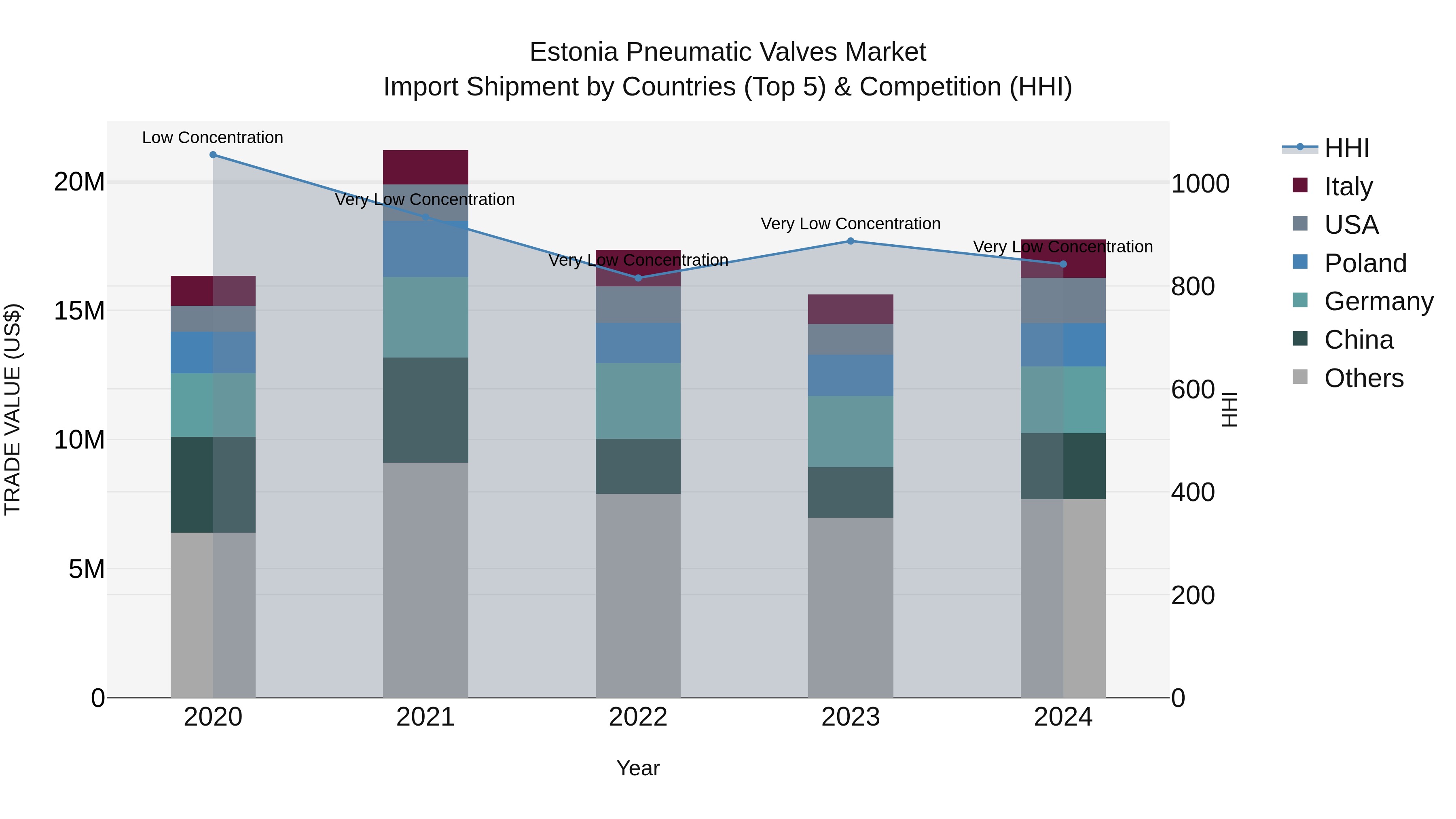 Estonia Pneumatic Valves Market Top 5 Importing Countries and Market Competition (HHI) Analysis