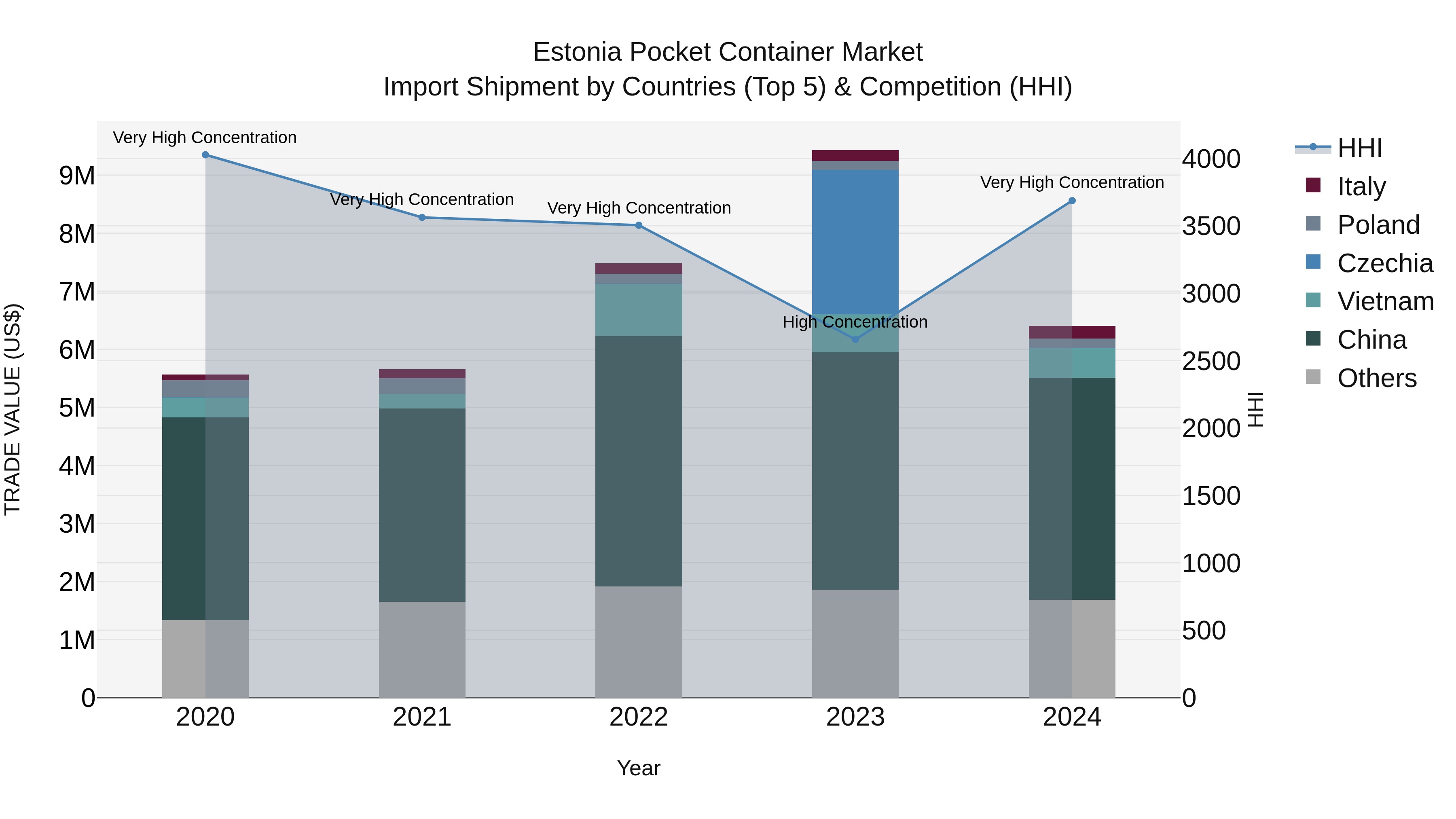 Estonia Pocket Container Market Top 5 Importing Countries and Market Competition (HHI) Analysis