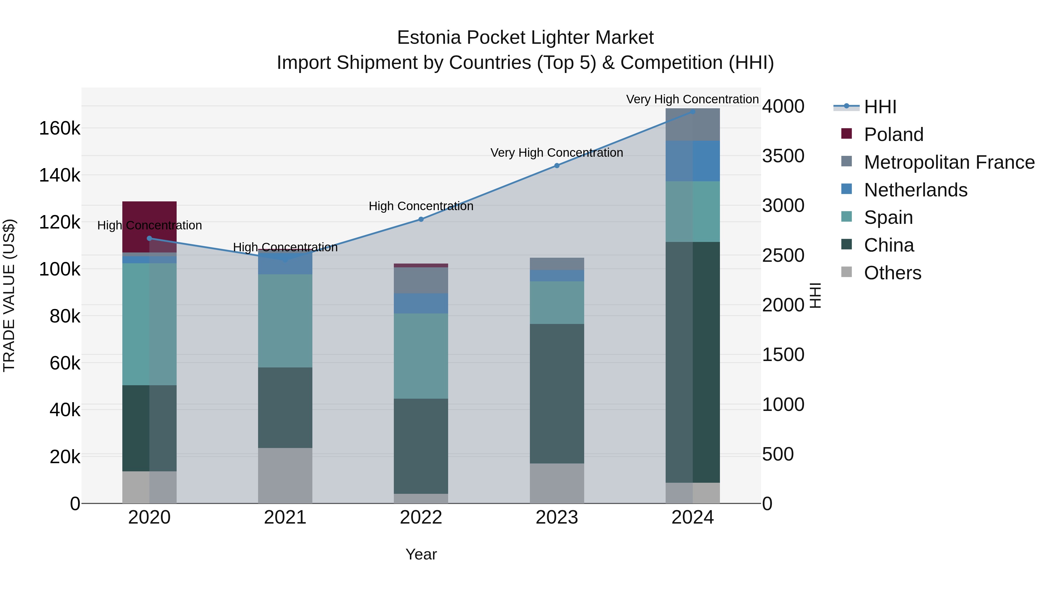 Estonia Pocket Lighter Market Top 5 Importing Countries and Market Competition (HHI) Analysis