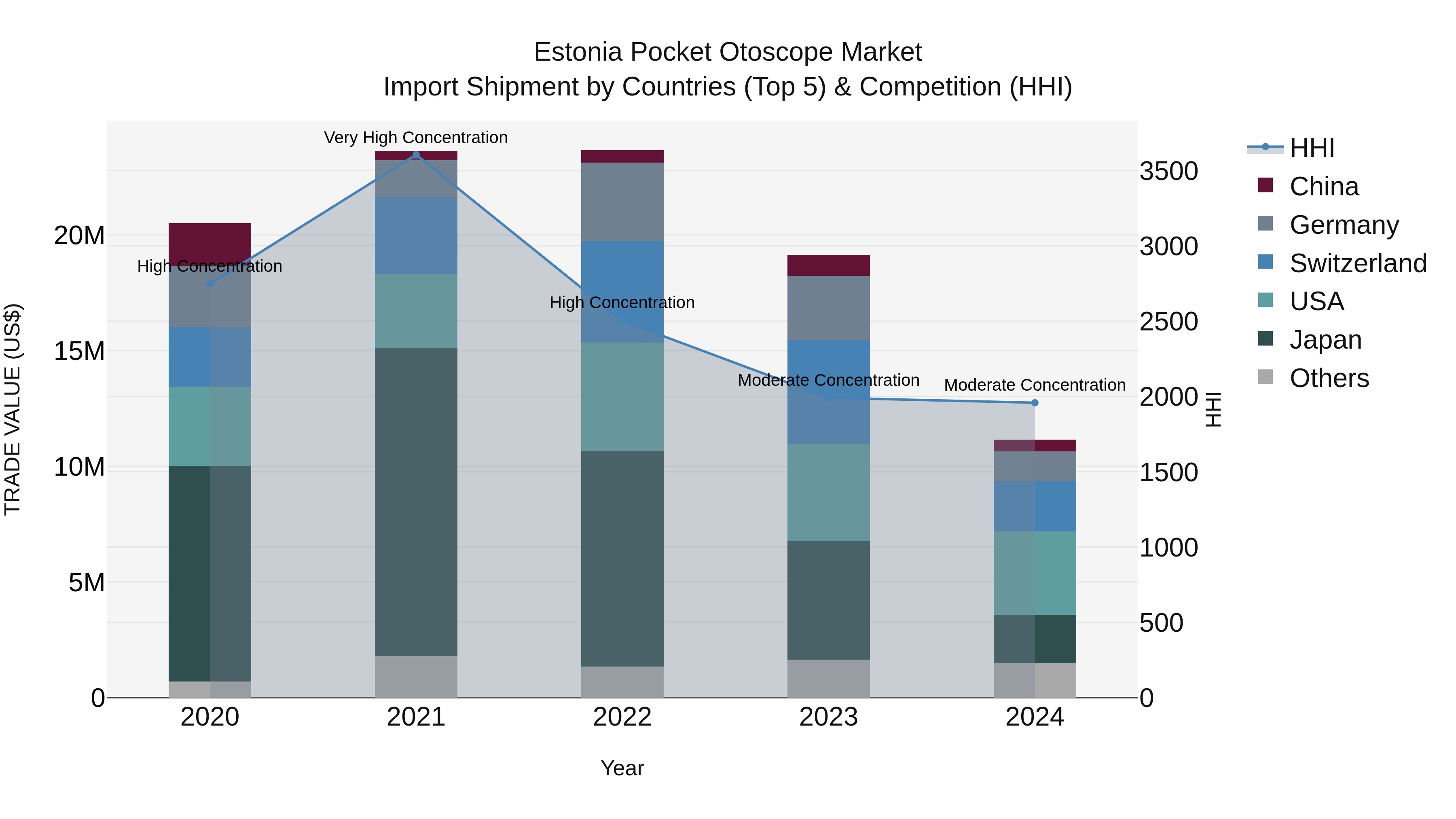 Estonia Pocket Otoscope Market Top 5 Importing Countries and Market Competition (HHI) Analysis