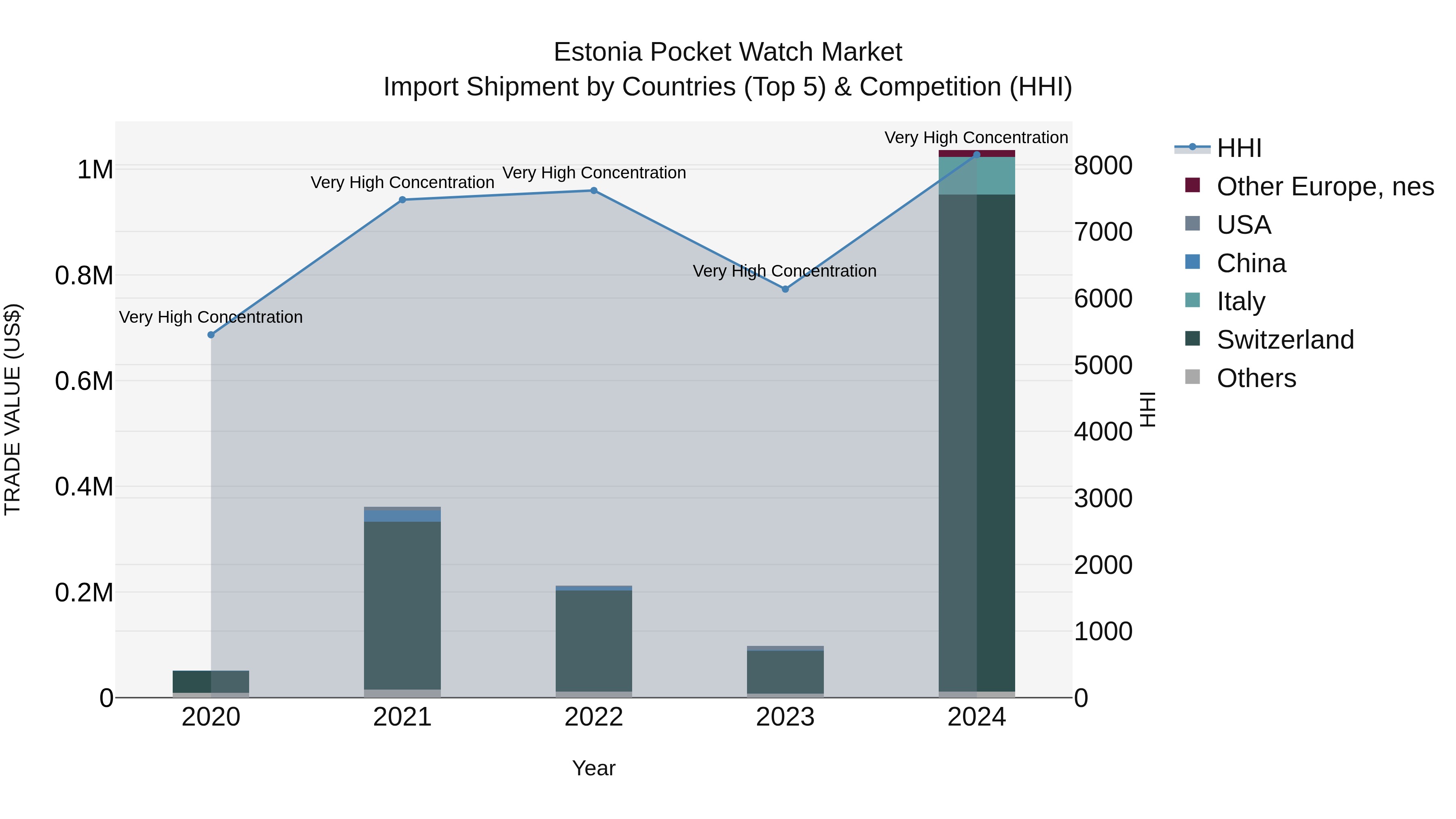 Estonia Pocket Watch Market Top 5 Importing Countries and Market Competition (HHI) Analysis