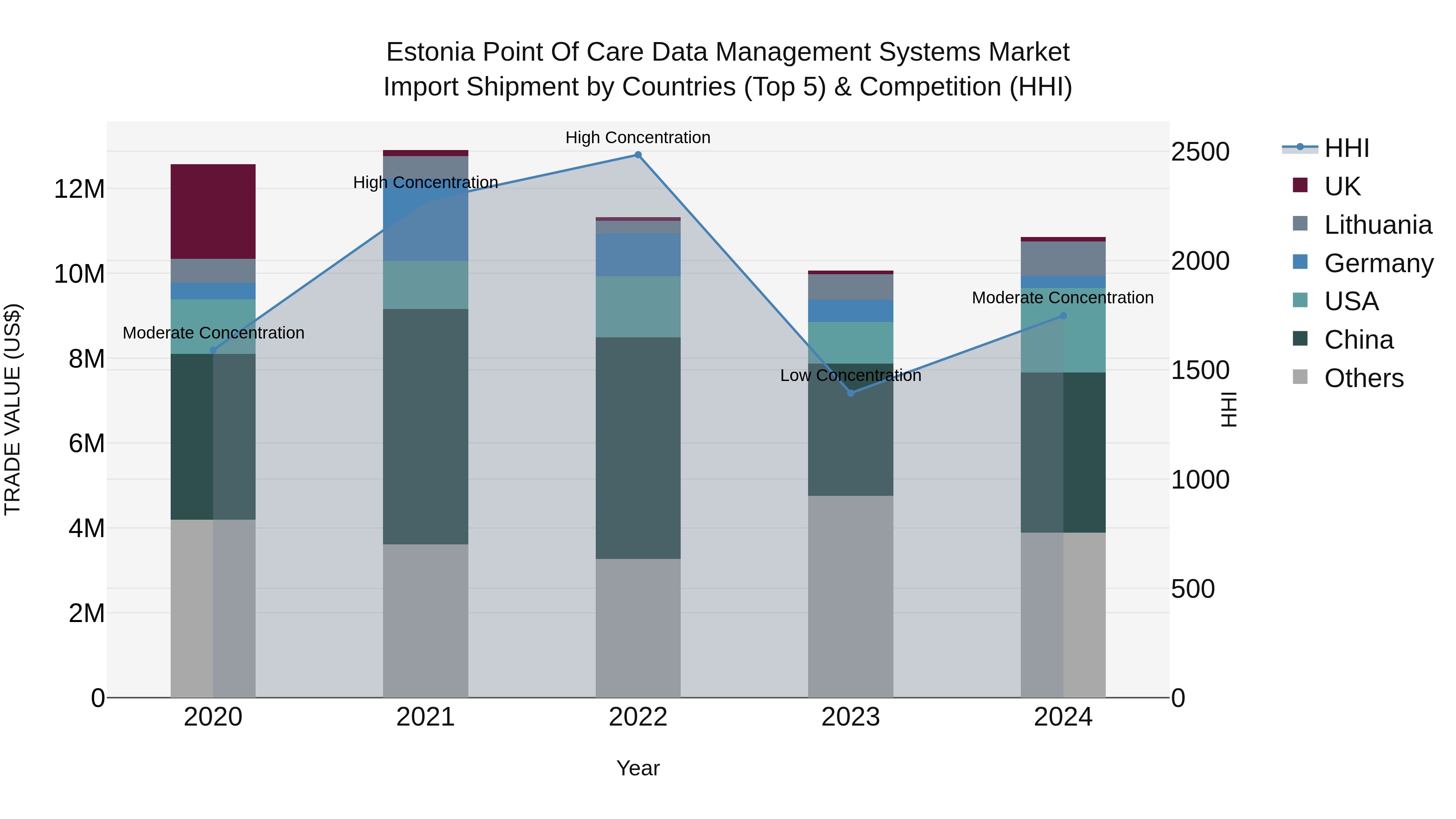 Estonia Point of Care Data Management Systems Market Top 5 Importing Countries and Market Competition (HHI) Analysis