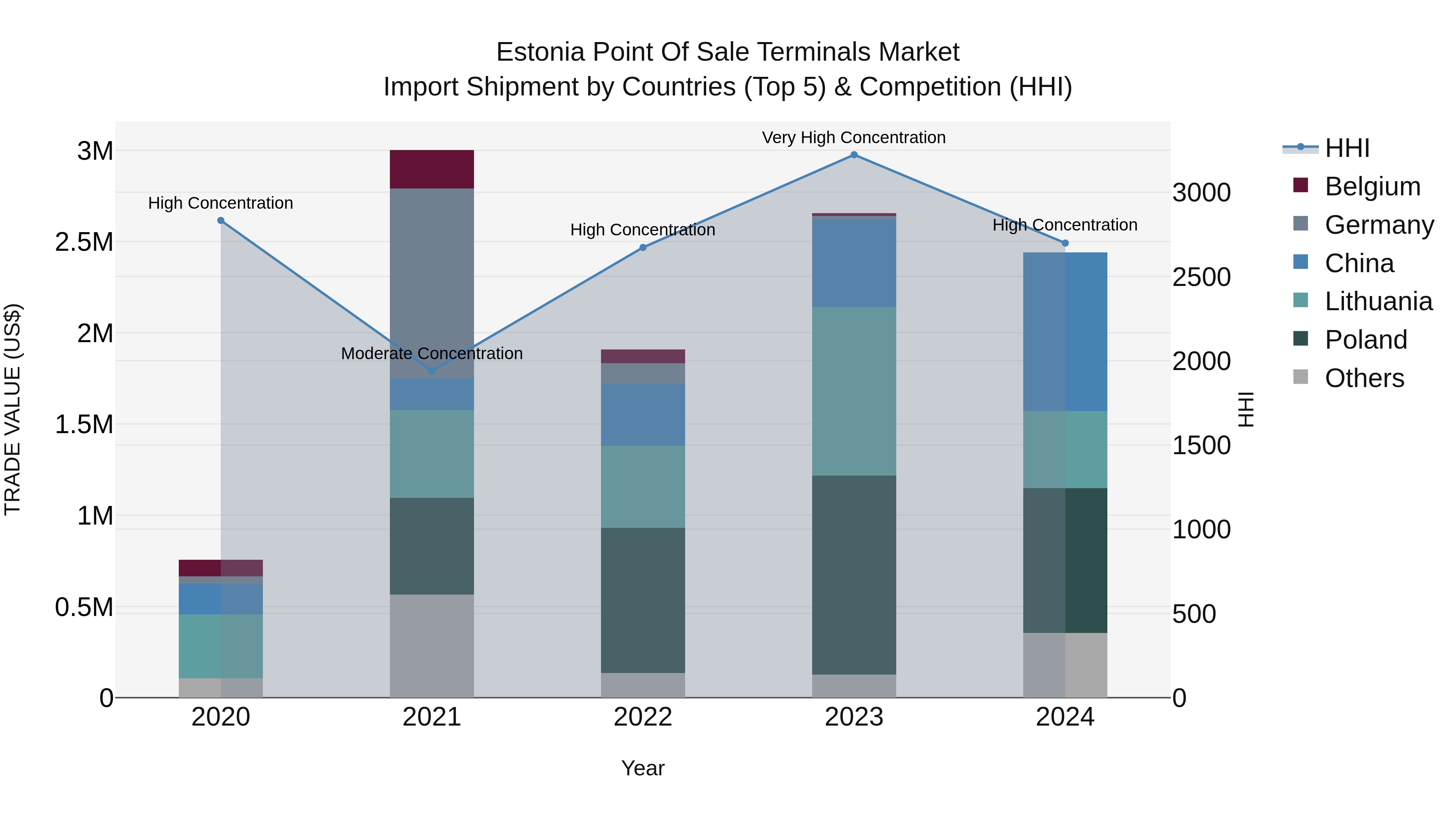 Estonia Point of Sale Terminals Market Top 5 Importing Countries and Market Competition (HHI) Analysis