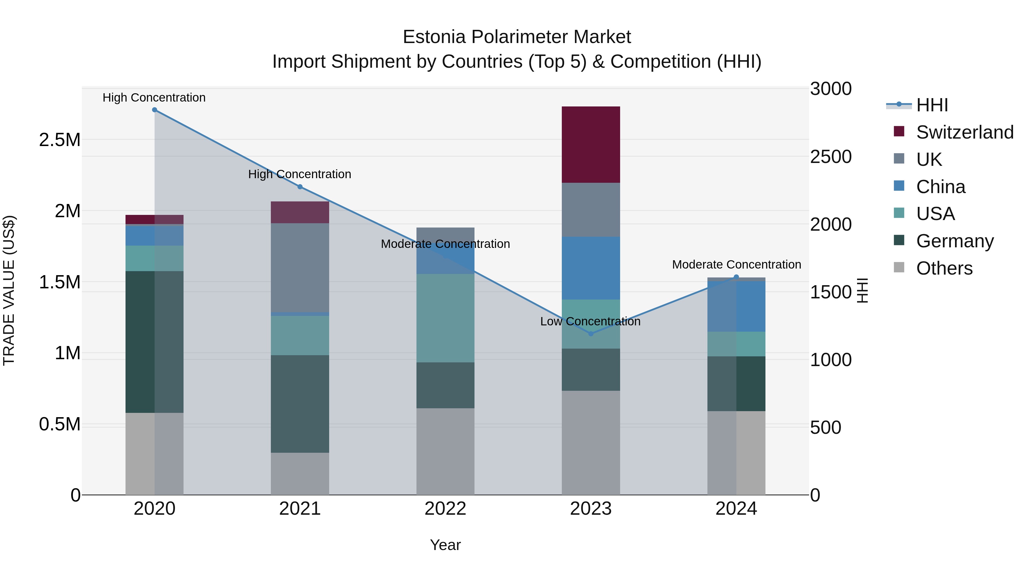 Estonia Polarimeter Market Top 5 Importing Countries and Market Competition (HHI) Analysis