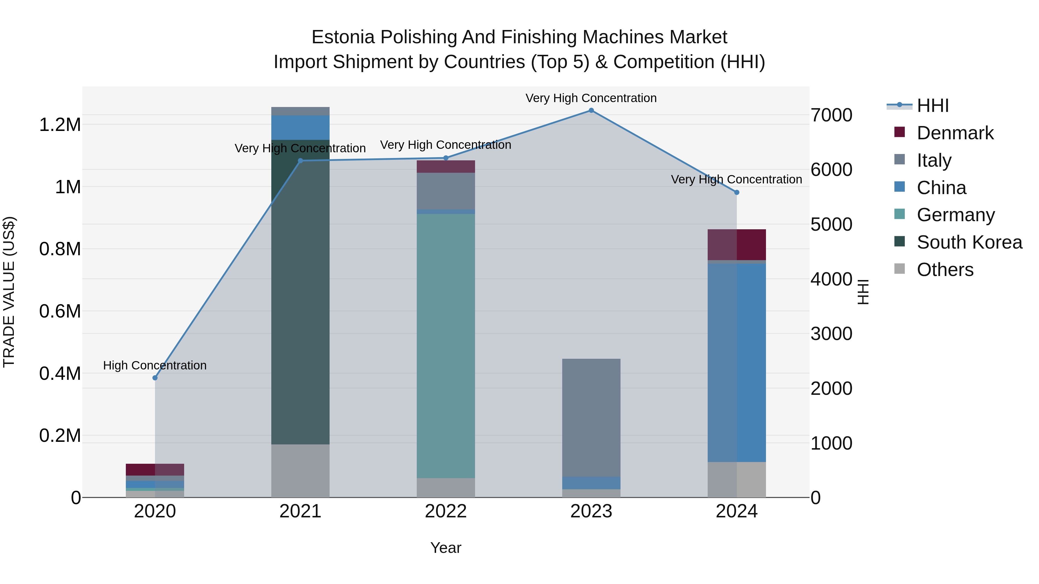 Estonia Polishing and Finishing Machines Market Top 5 Importing Countries and Market Competition (HHI) Analysis