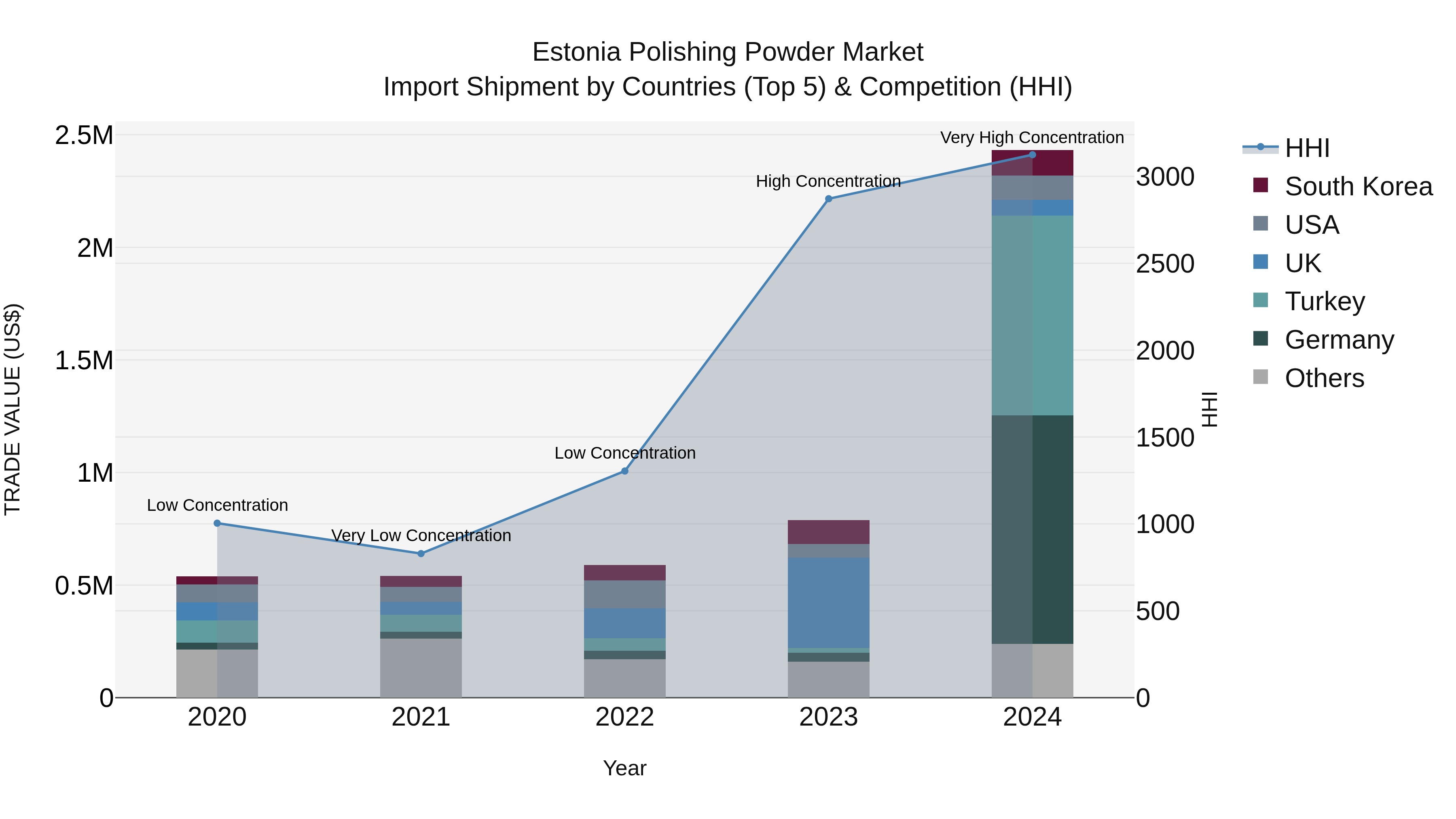 Estonia Polishing Powder Market Top 5 Importing Countries and Market Competition (HHI) Analysis